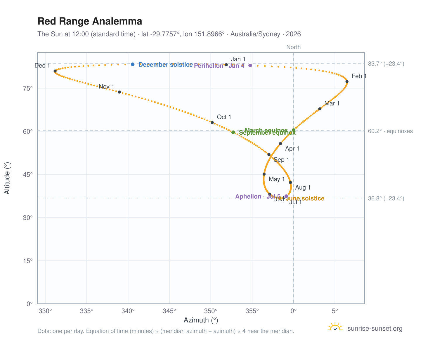 Red Range analemma chart: the Sun at 12:00 (standard time) through the year