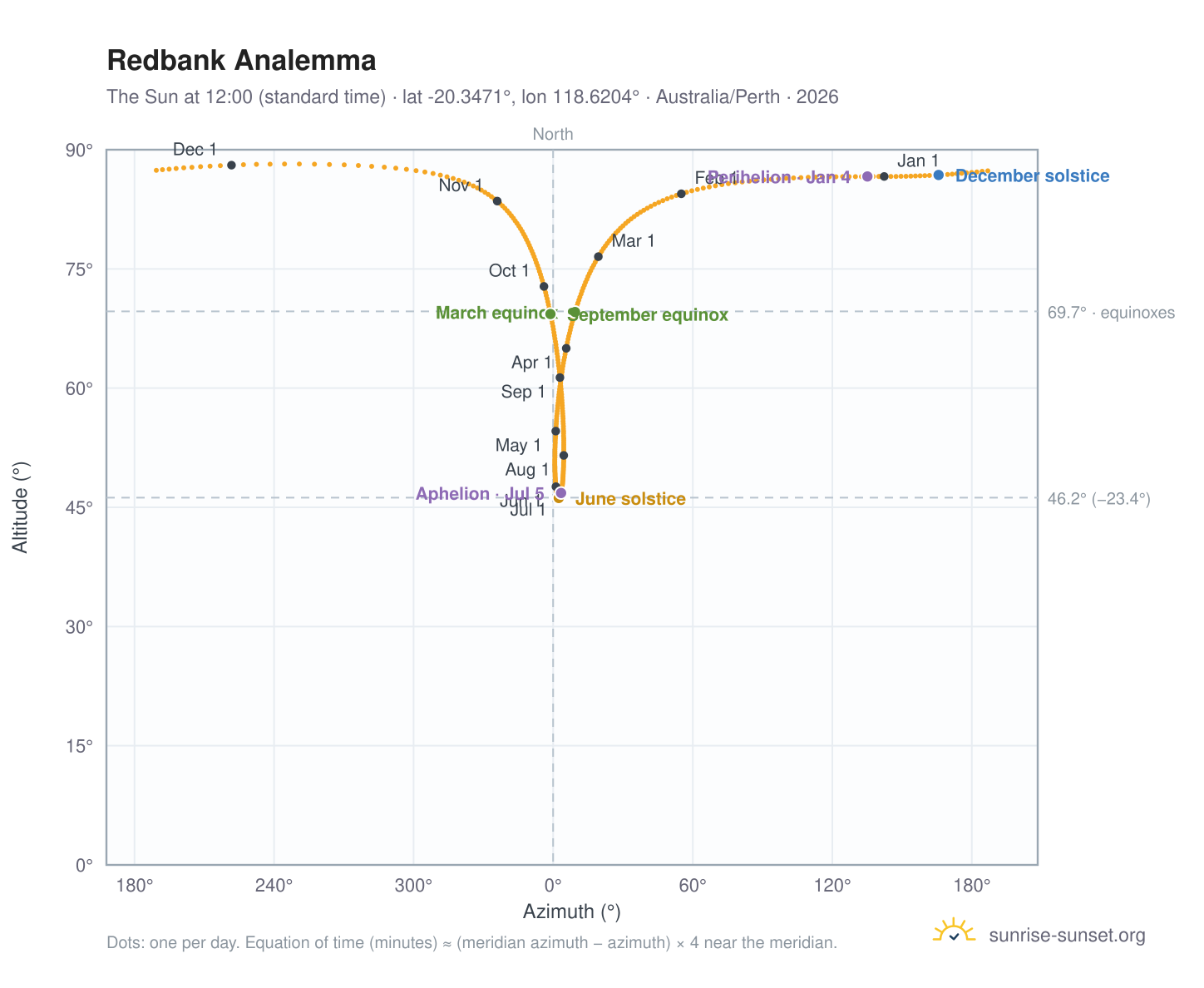 Redbank analemma chart: the Sun at 12:00 (standard time) through the year