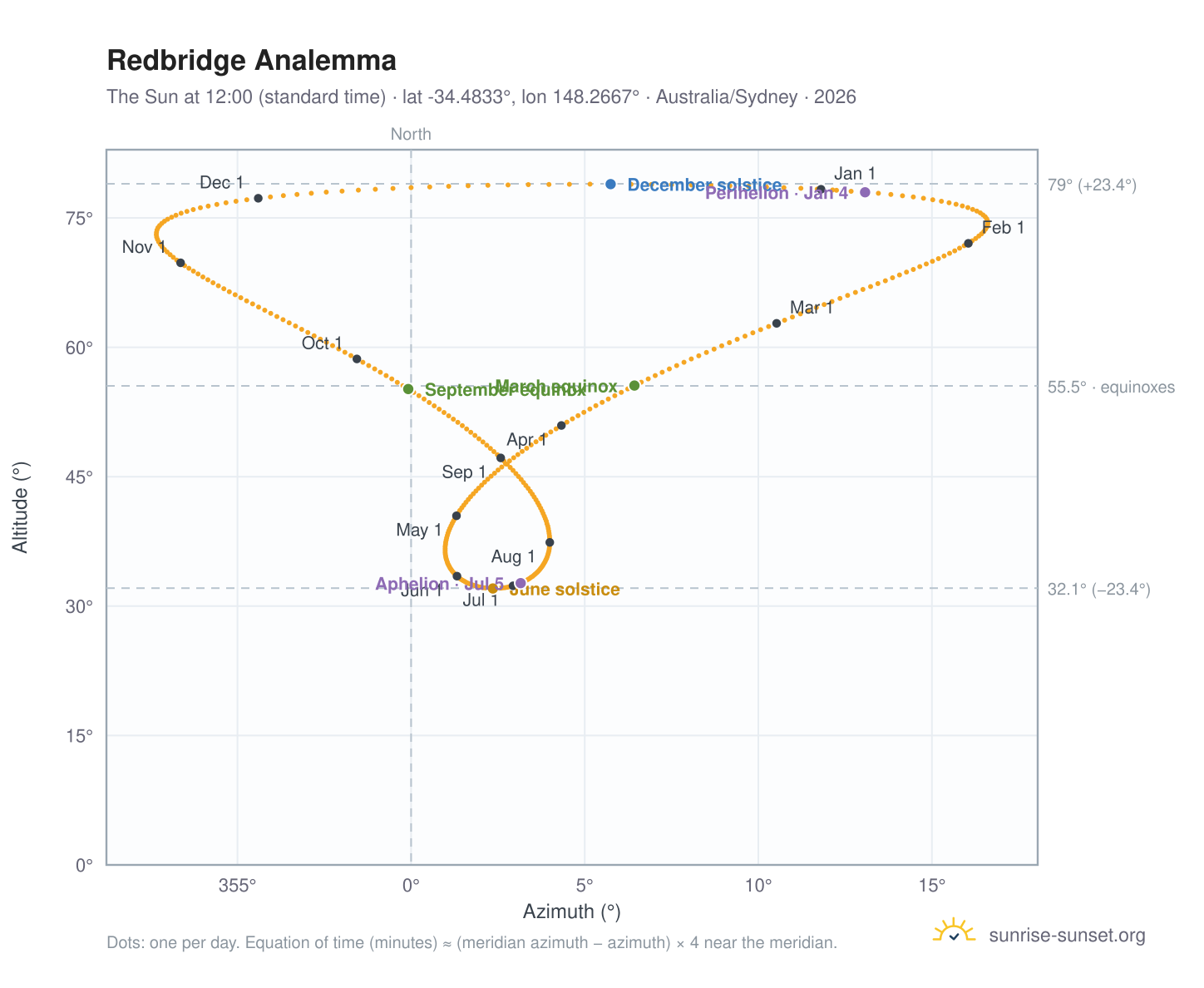 Redbridge analemma chart: the Sun at 12:00 (standard time) through the year