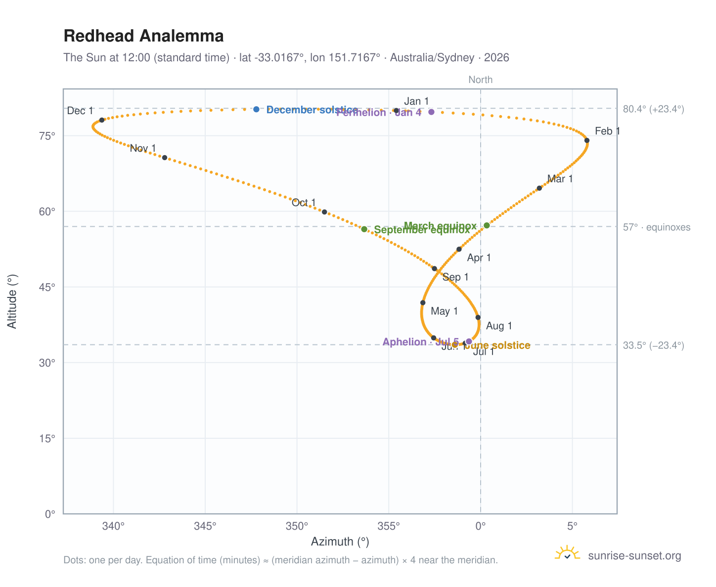 Redhead analemma chart: the Sun at 12:00 (standard time) through the year