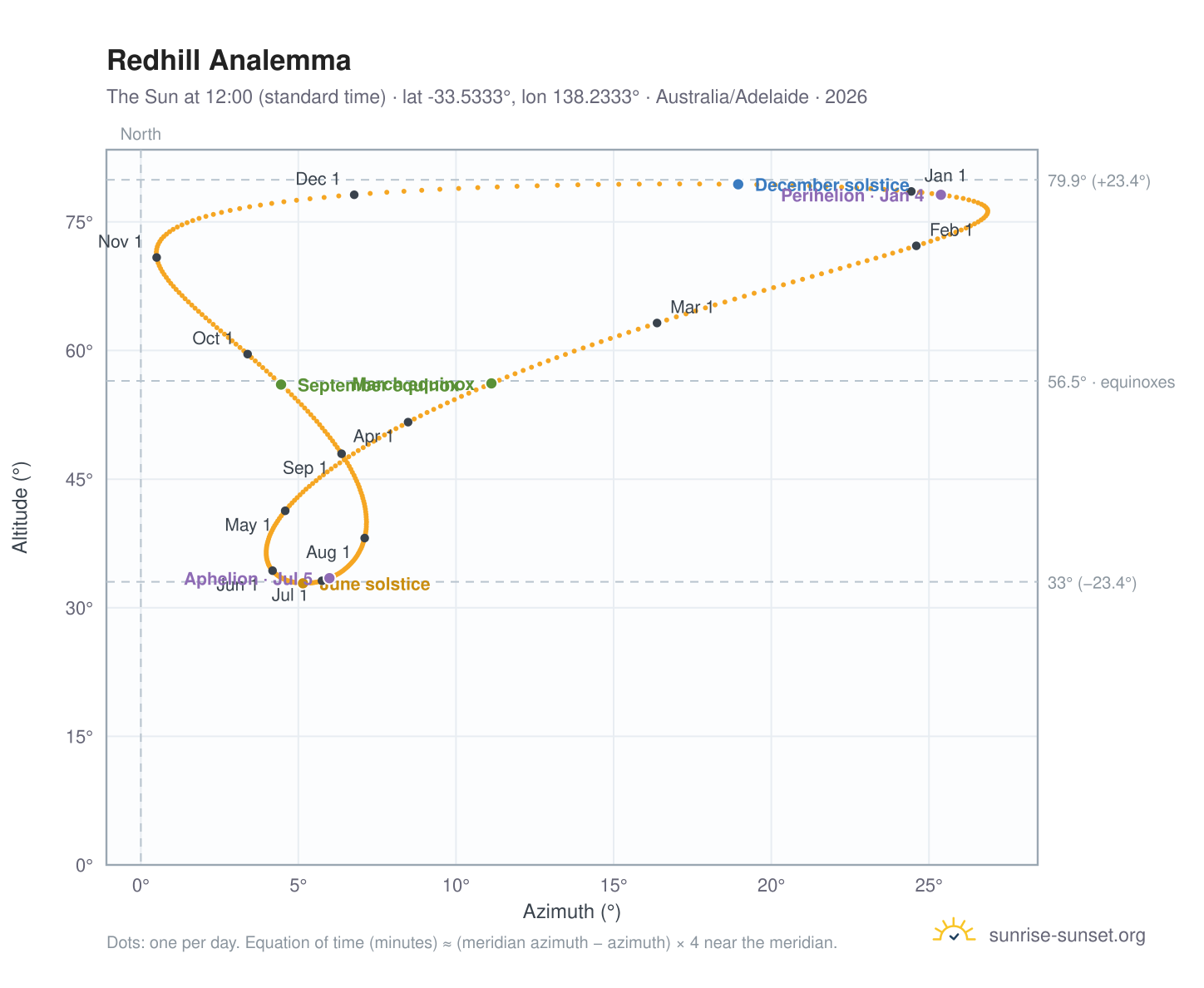 Redhill analemma chart: the Sun at 12:00 (standard time) through the year