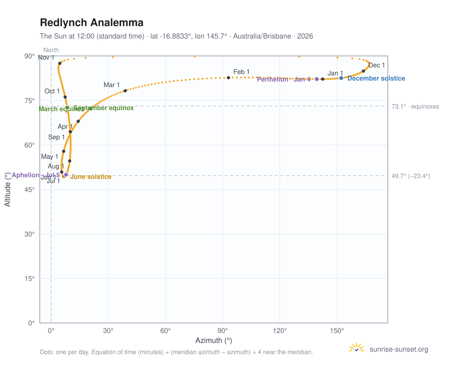 Redlynch analemma chart: the Sun at 12:00 (standard time) through the year