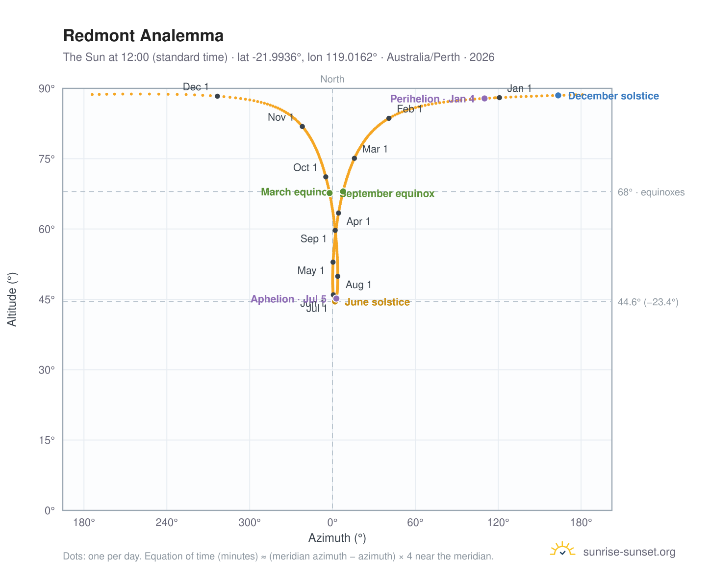 Redmont analemma chart: the Sun at 12:00 (standard time) through the year