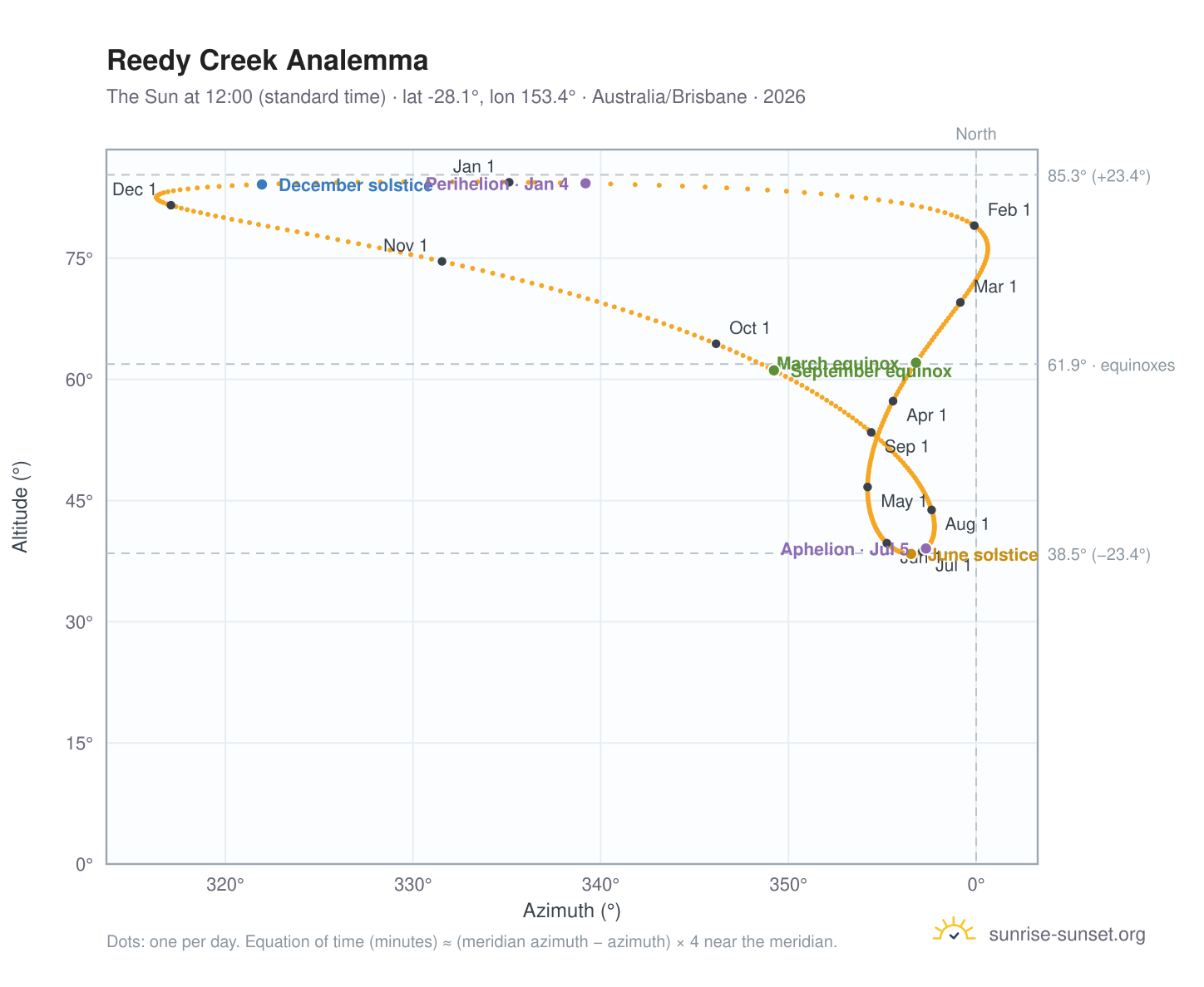 Reedy Creek analemma chart: the Sun at 12:00 (standard time) through the year