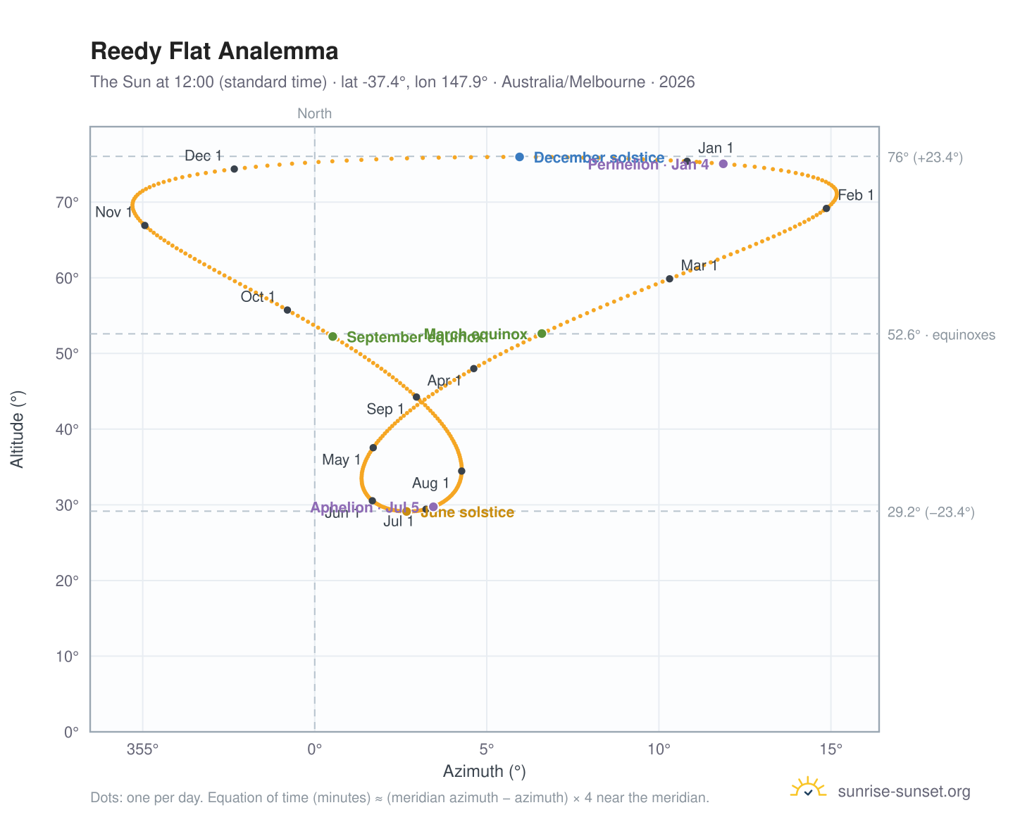 Reedy Flat analemma chart: the Sun at 12:00 (standard time) through the year