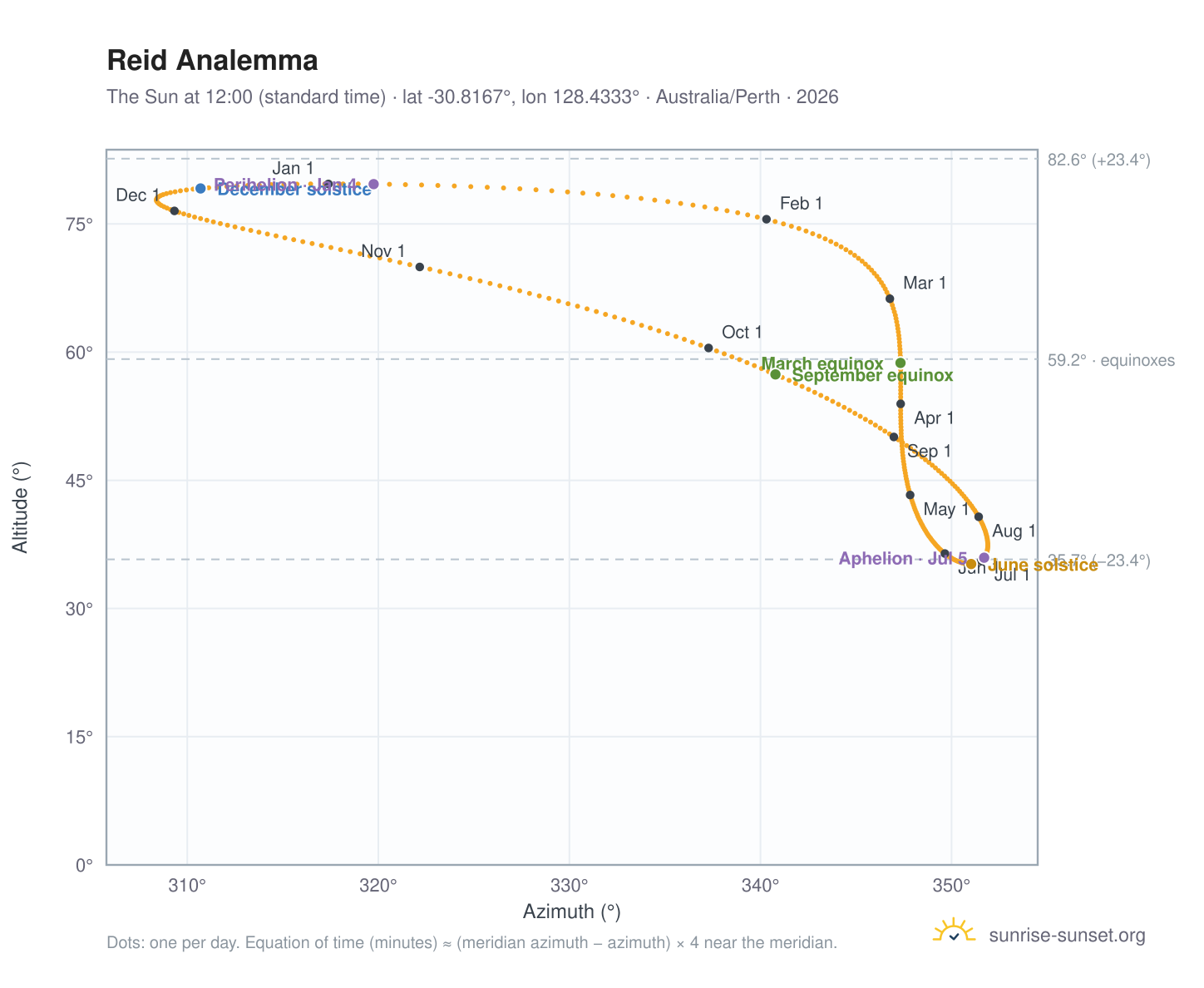 Reid analemma chart: the Sun at 12:00 (standard time) through the year