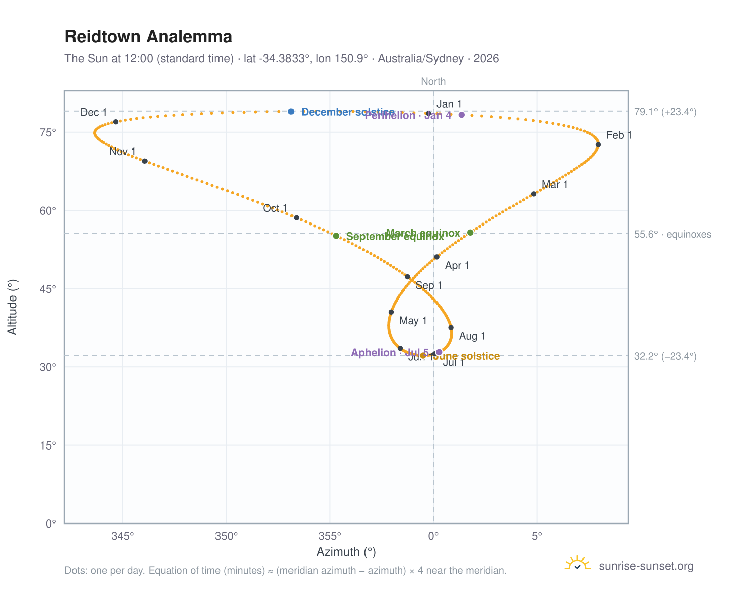 Reidtown analemma chart: the Sun at 12:00 (standard time) through the year