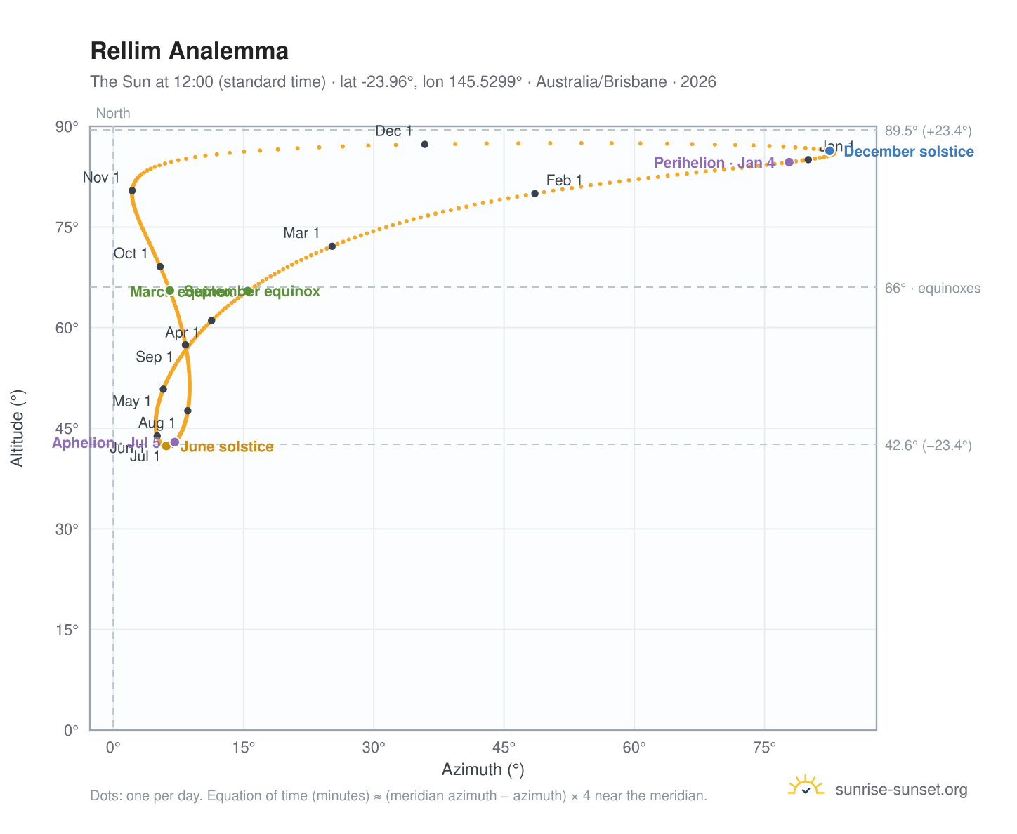 Rellim analemma chart: the Sun at 12:00 (standard time) through the year