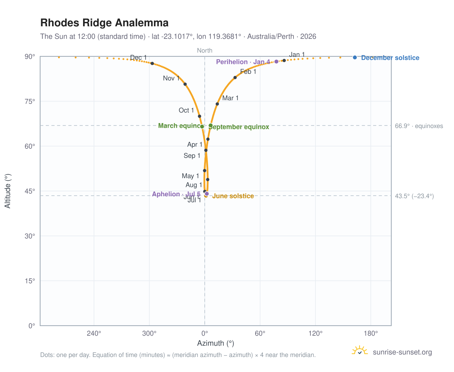 Rhodes Ridge analemma chart: the Sun at 12:00 (standard time) through the year
