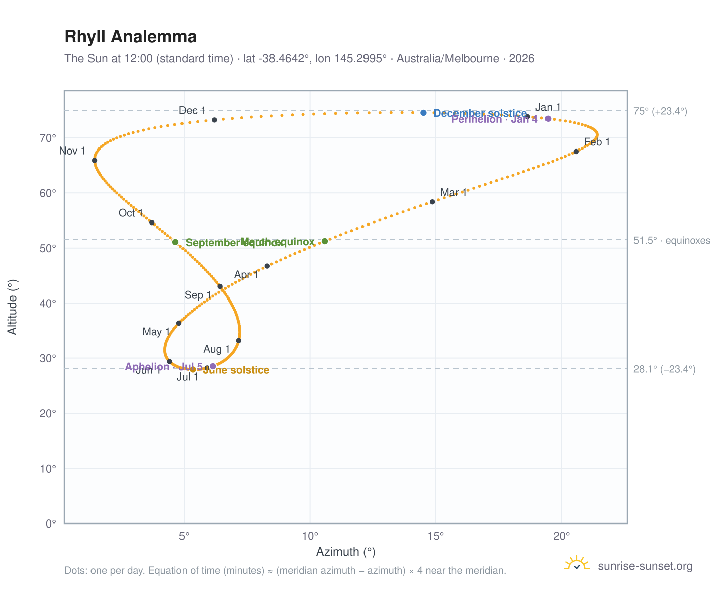 Rhyll analemma chart: the Sun at 12:00 (standard time) through the year