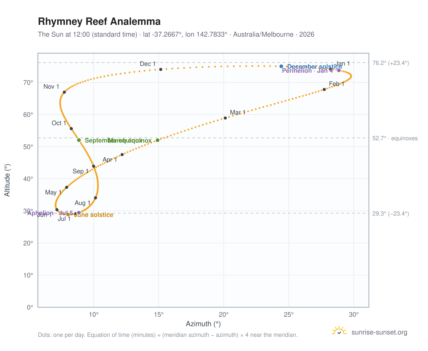 Rhymney Reef analemma chart: the Sun at 12:00 (standard time) through the year
