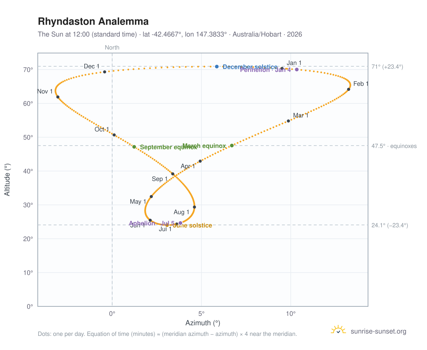 Rhyndaston analemma chart: the Sun at 12:00 (standard time) through the year