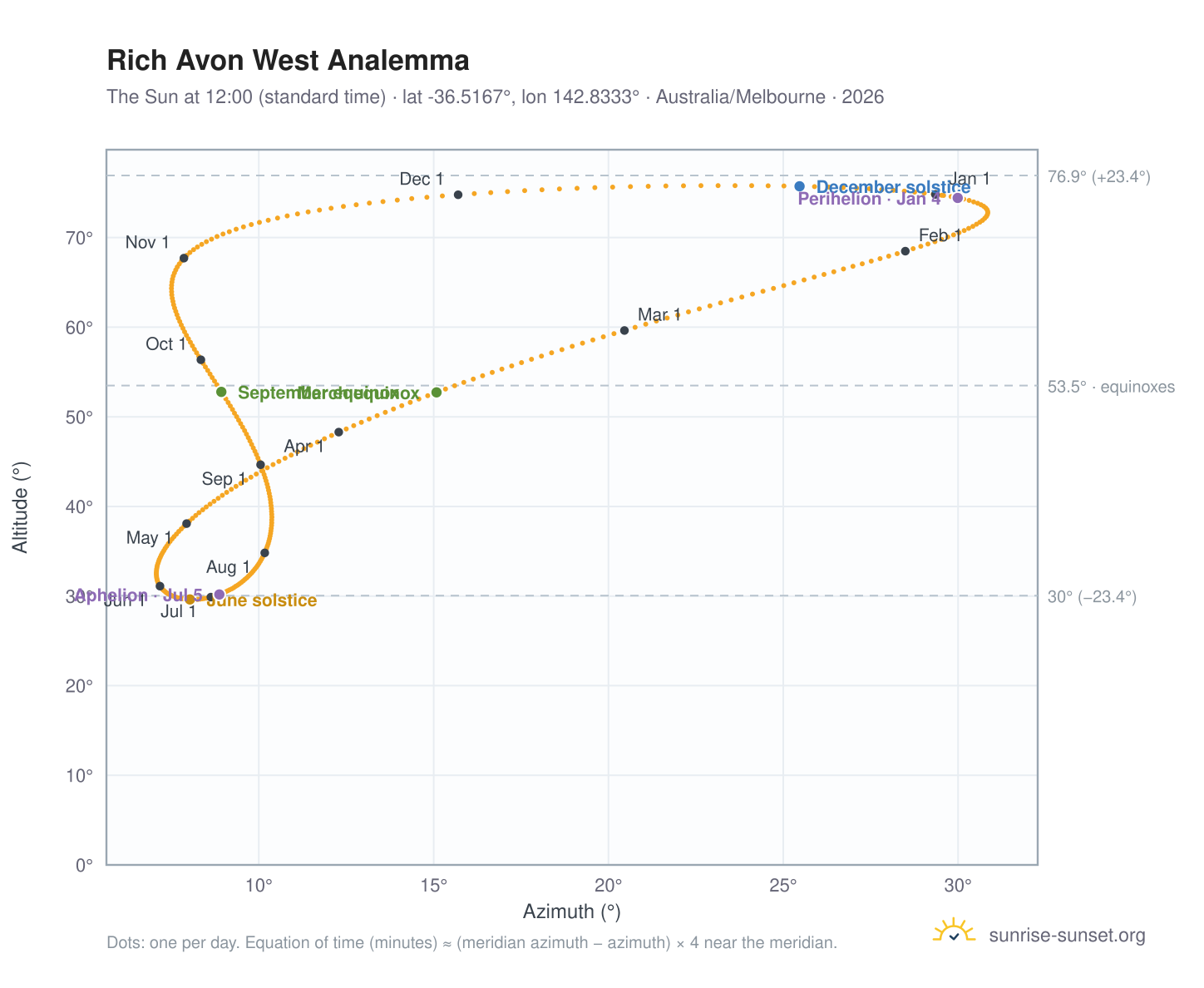 Rich Avon West analemma chart: the Sun at 12:00 (standard time) through the year