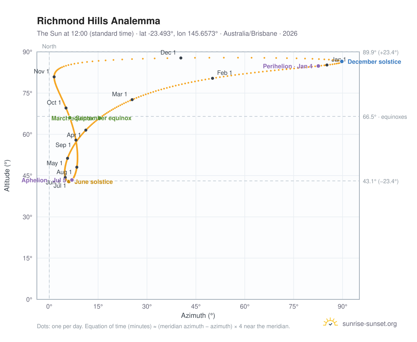 Richmond Hills analemma chart: the Sun at 12:00 (standard time) through the year