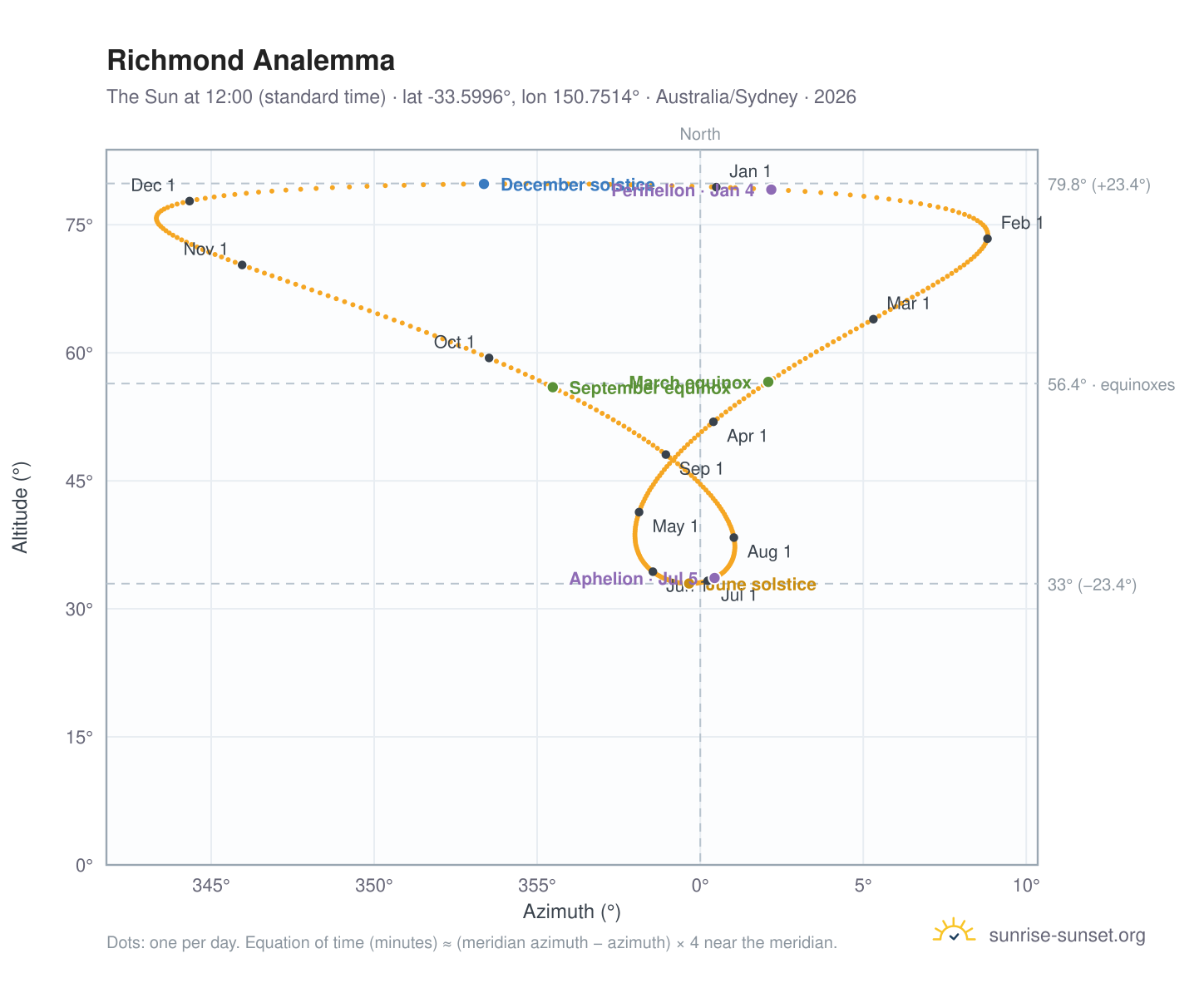 Richmond analemma chart: the Sun at 12:00 (standard time) through the year