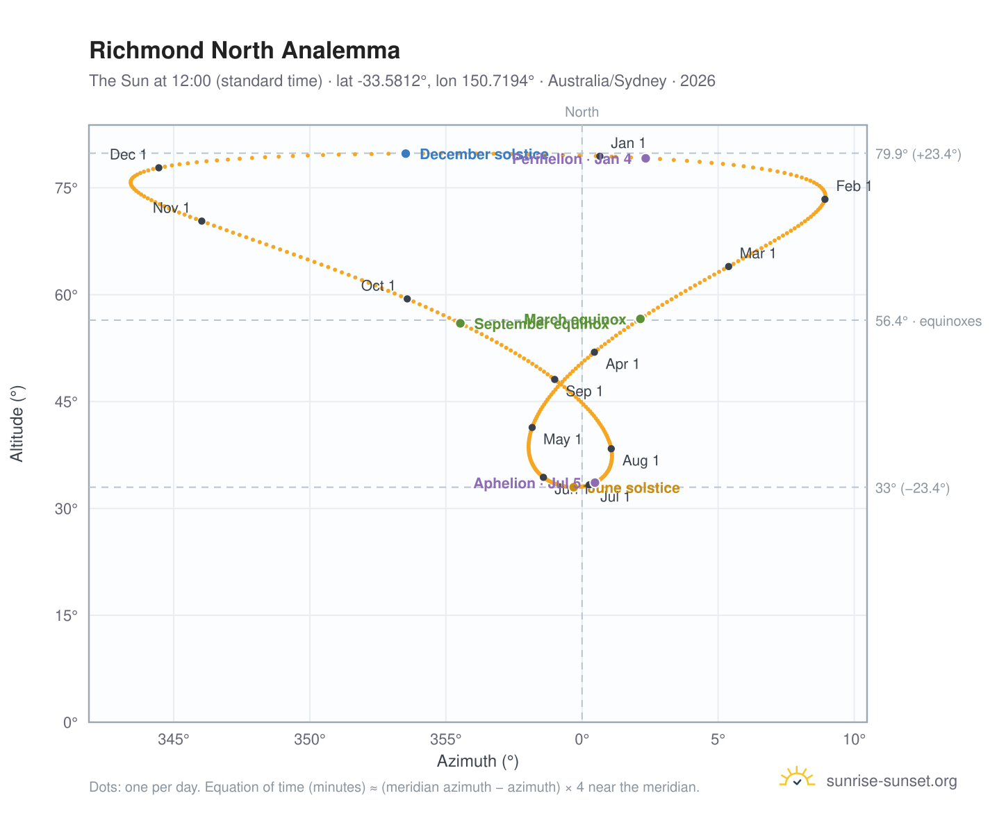 Richmond North analemma chart: the Sun at 12:00 (standard time) through the year