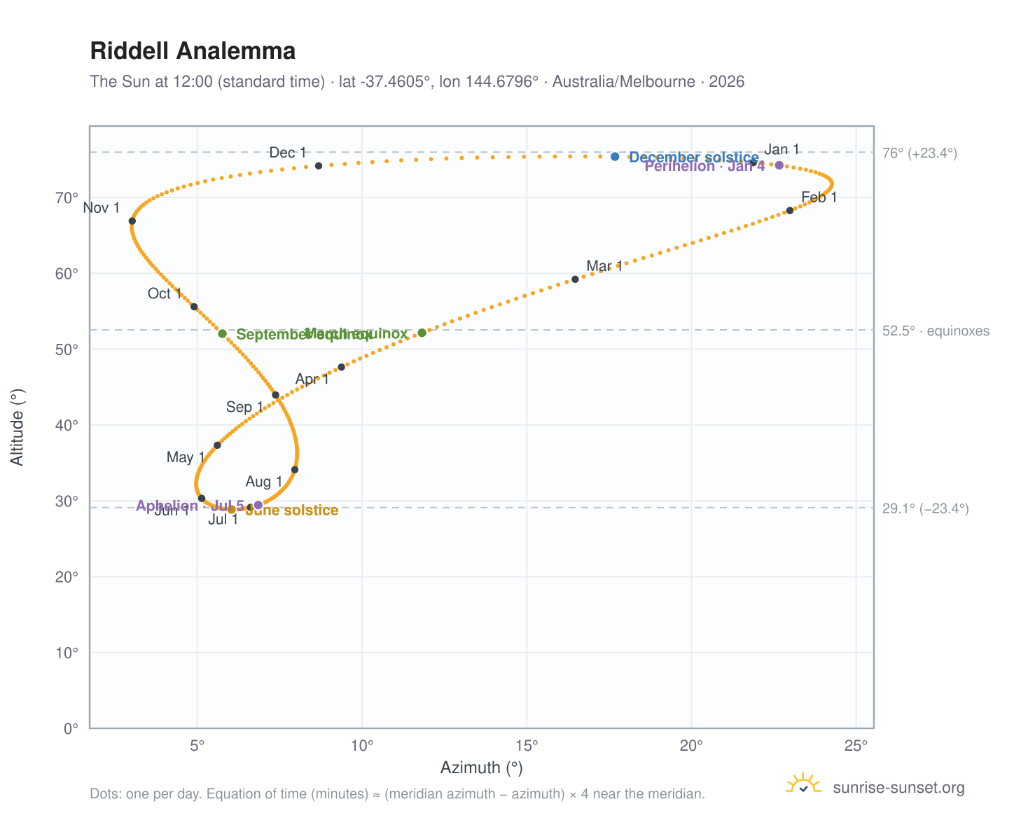 Riddell analemma chart: the Sun at 12:00 (standard time) through the year