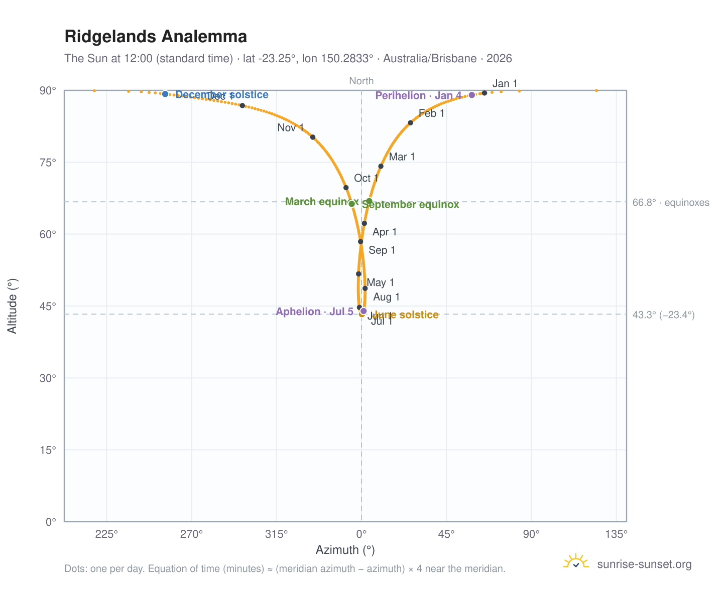 Ridgelands analemma chart: the Sun at 12:00 (standard time) through the year