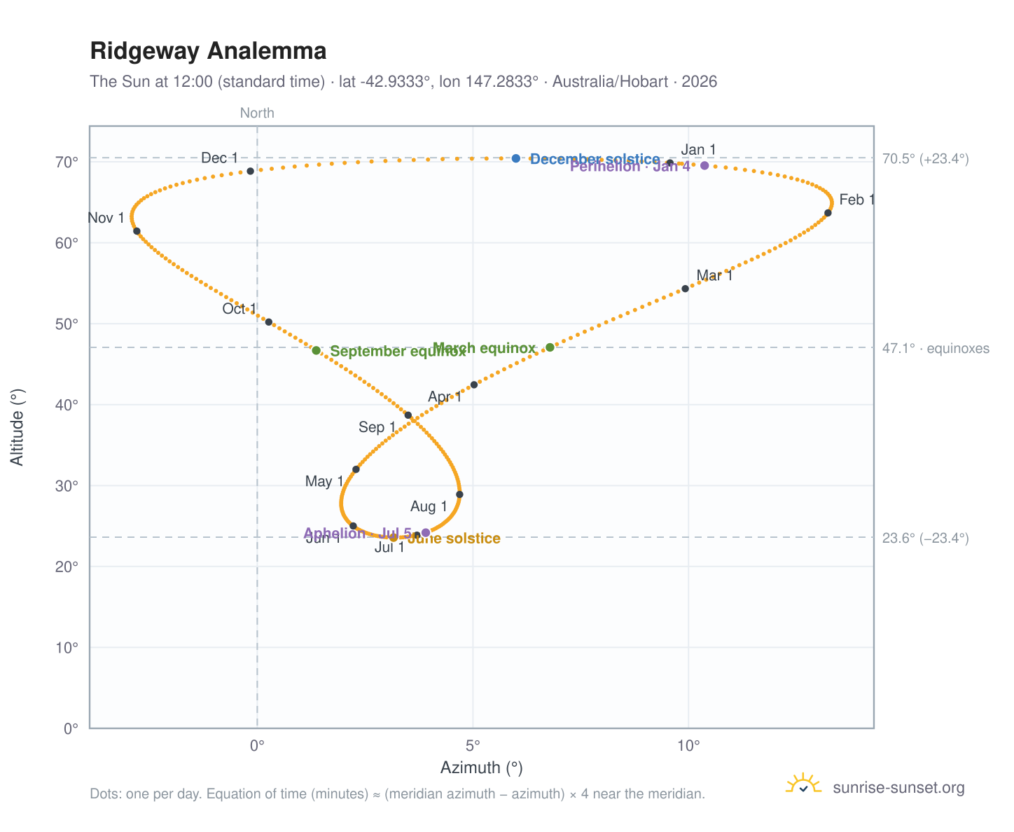 Ridgeway analemma chart: the Sun at 12:00 (standard time) through the year