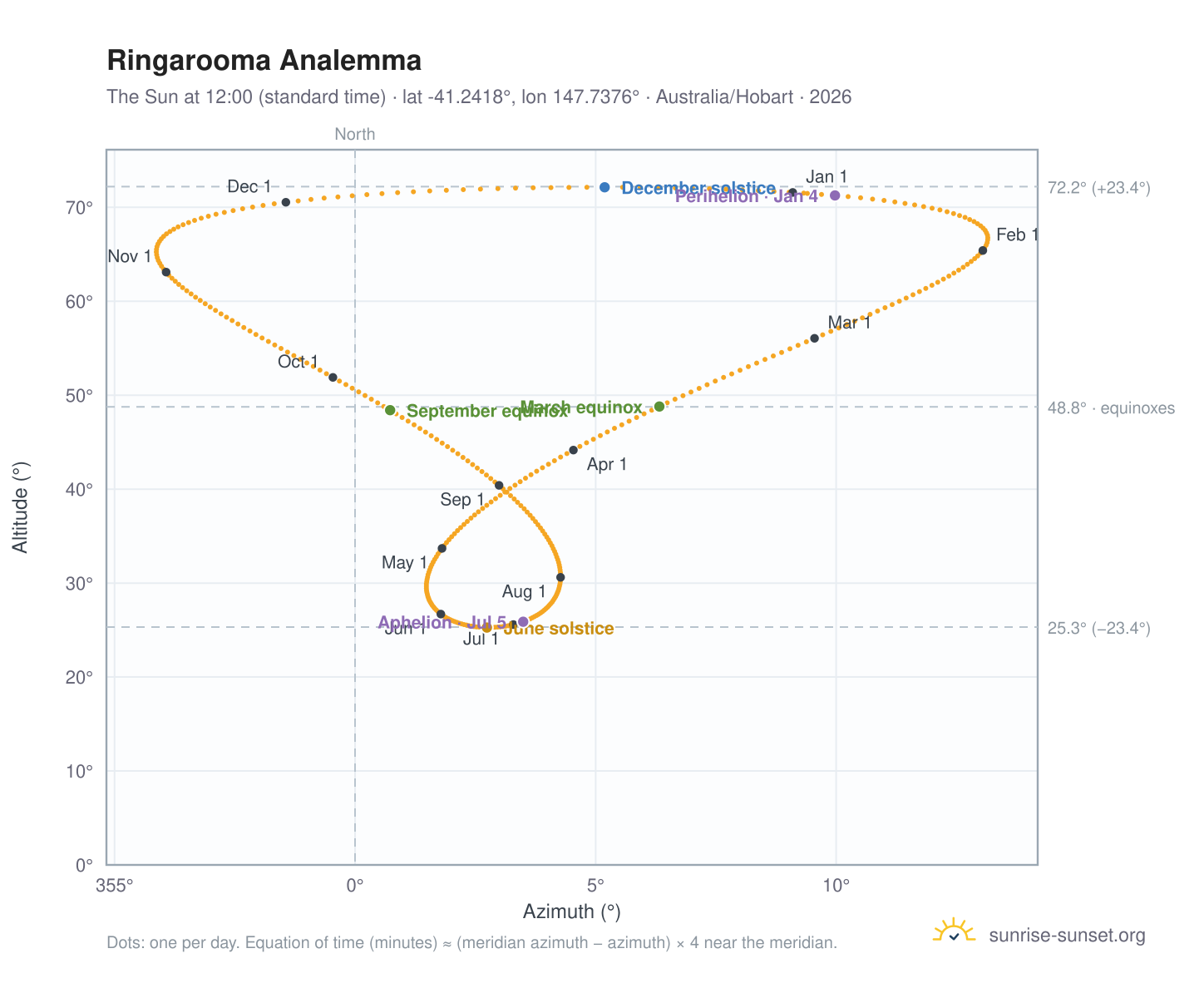 Ringarooma analemma chart: the Sun at 12:00 (standard time) through the year