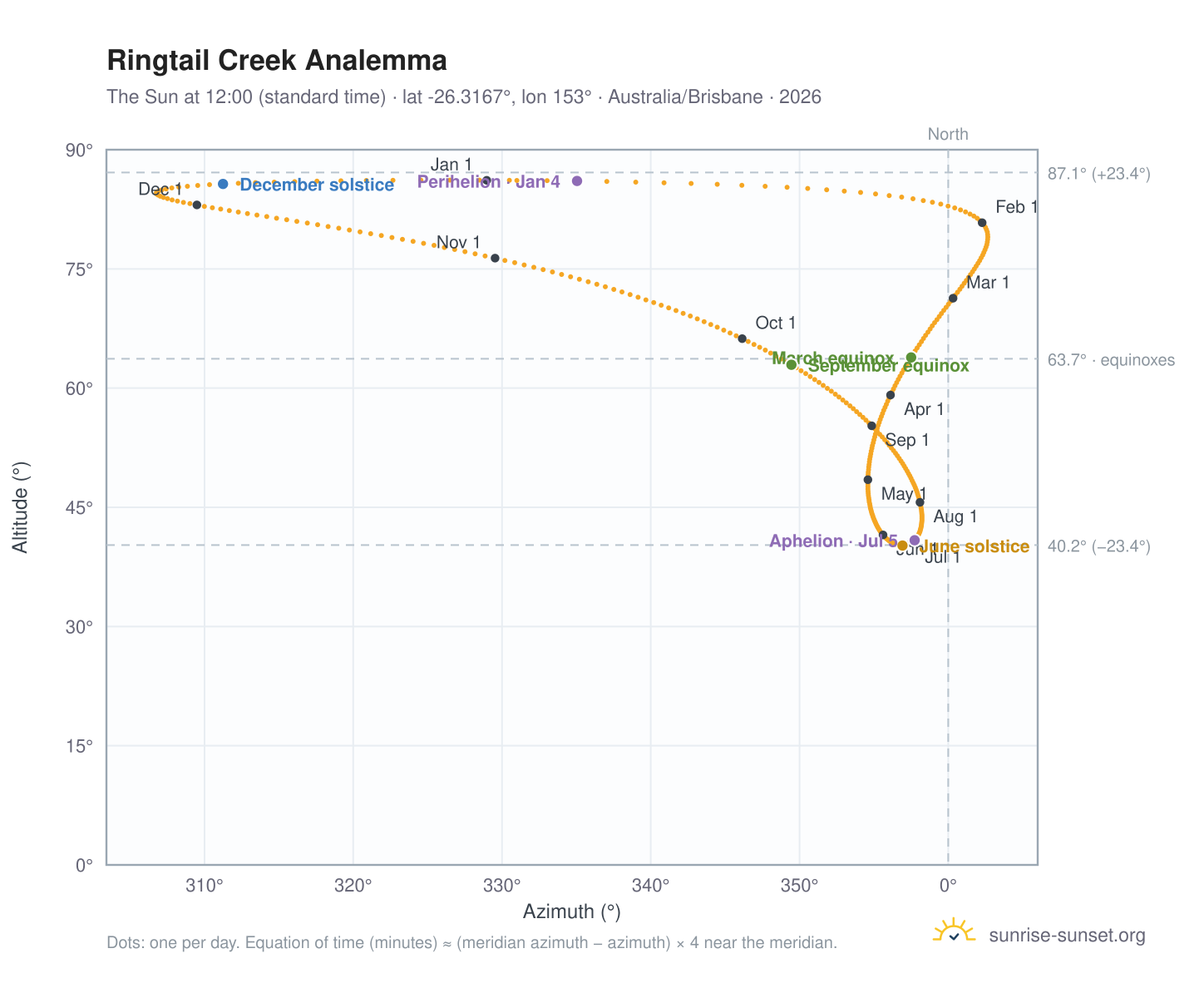 Ringtail Creek analemma chart: the Sun at 12:00 (standard time) through the year