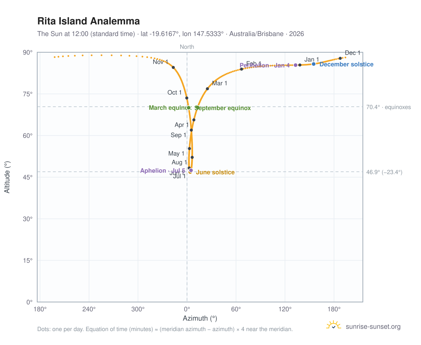 Rita Island analemma chart: the Sun at 12:00 (standard time) through the year