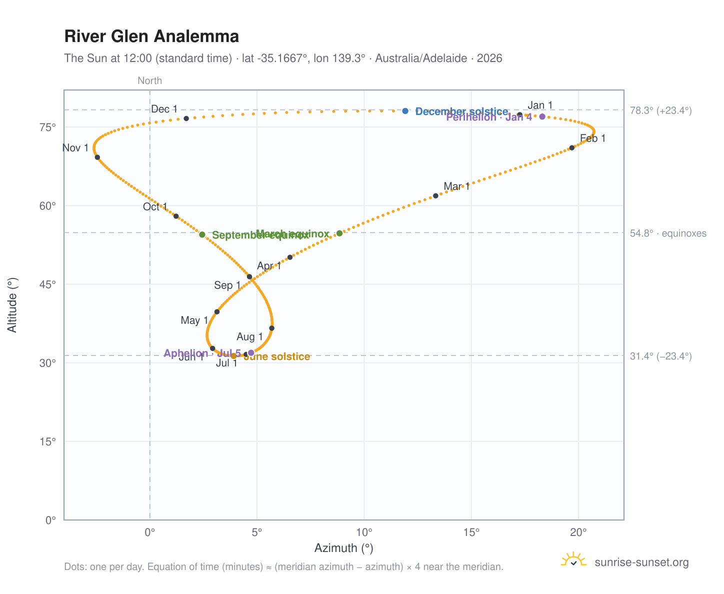 River Glen analemma chart: the Sun at 12:00 (standard time) through the year