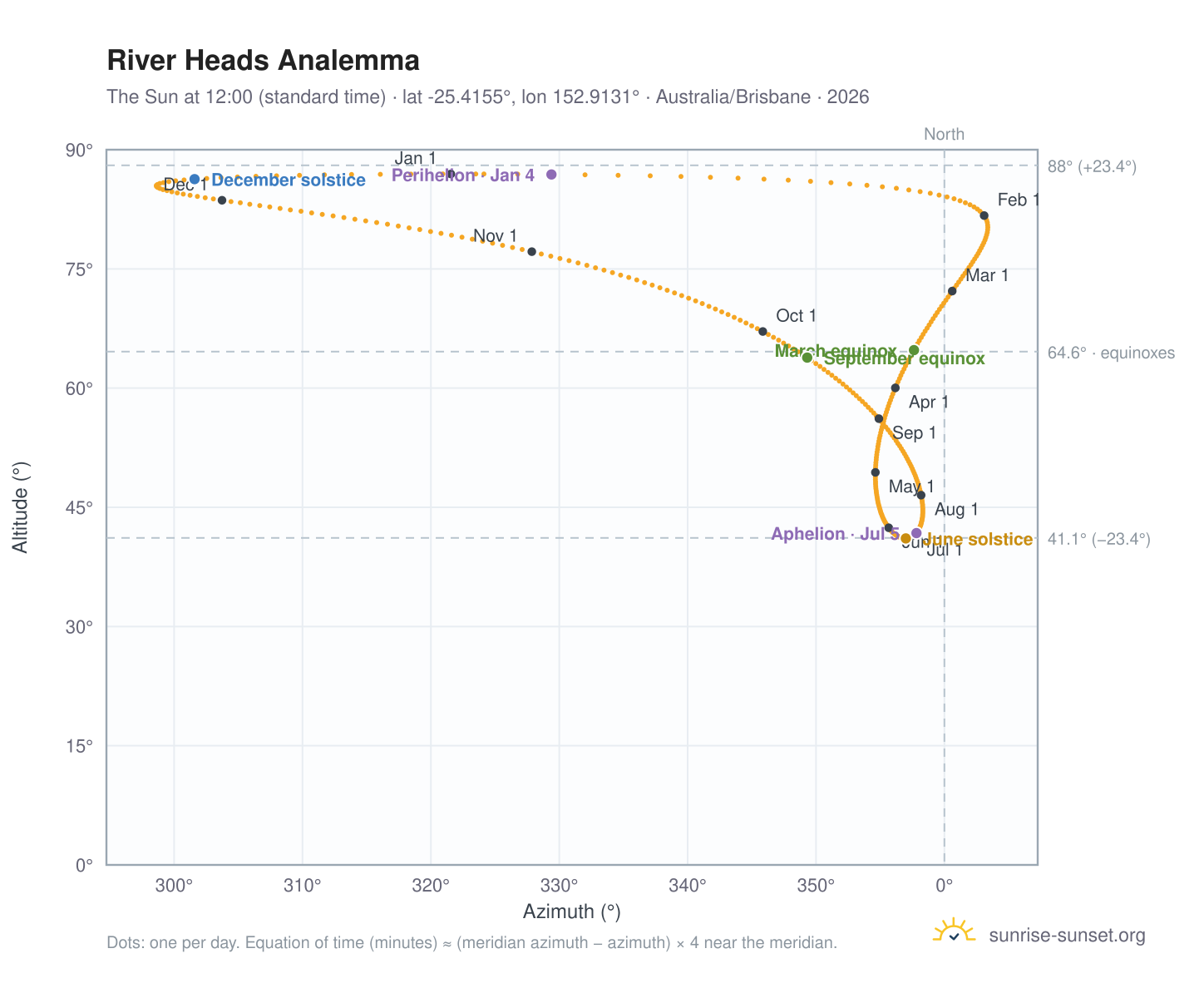 River Heads analemma chart: the Sun at 12:00 (standard time) through the year