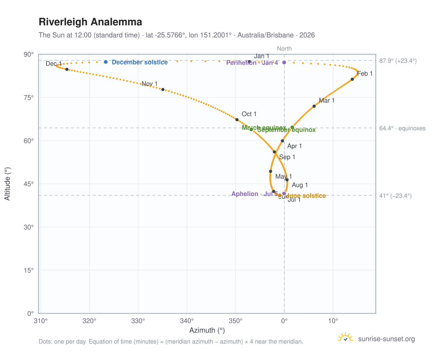 Riverleigh analemma chart: the Sun at 12:00 (standard time) through the year
