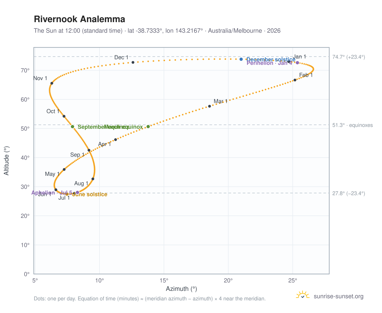 Rivernook analemma chart: the Sun at 12:00 (standard time) through the year