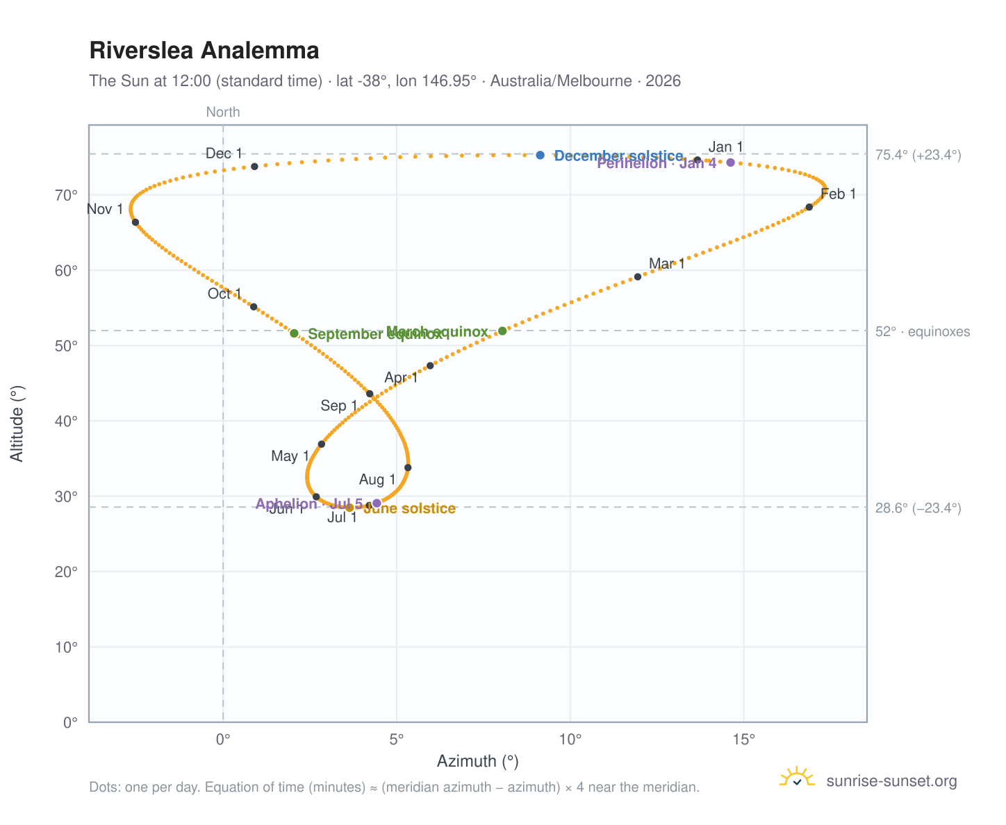 Riverslea analemma chart: the Sun at 12:00 (standard time) through the year