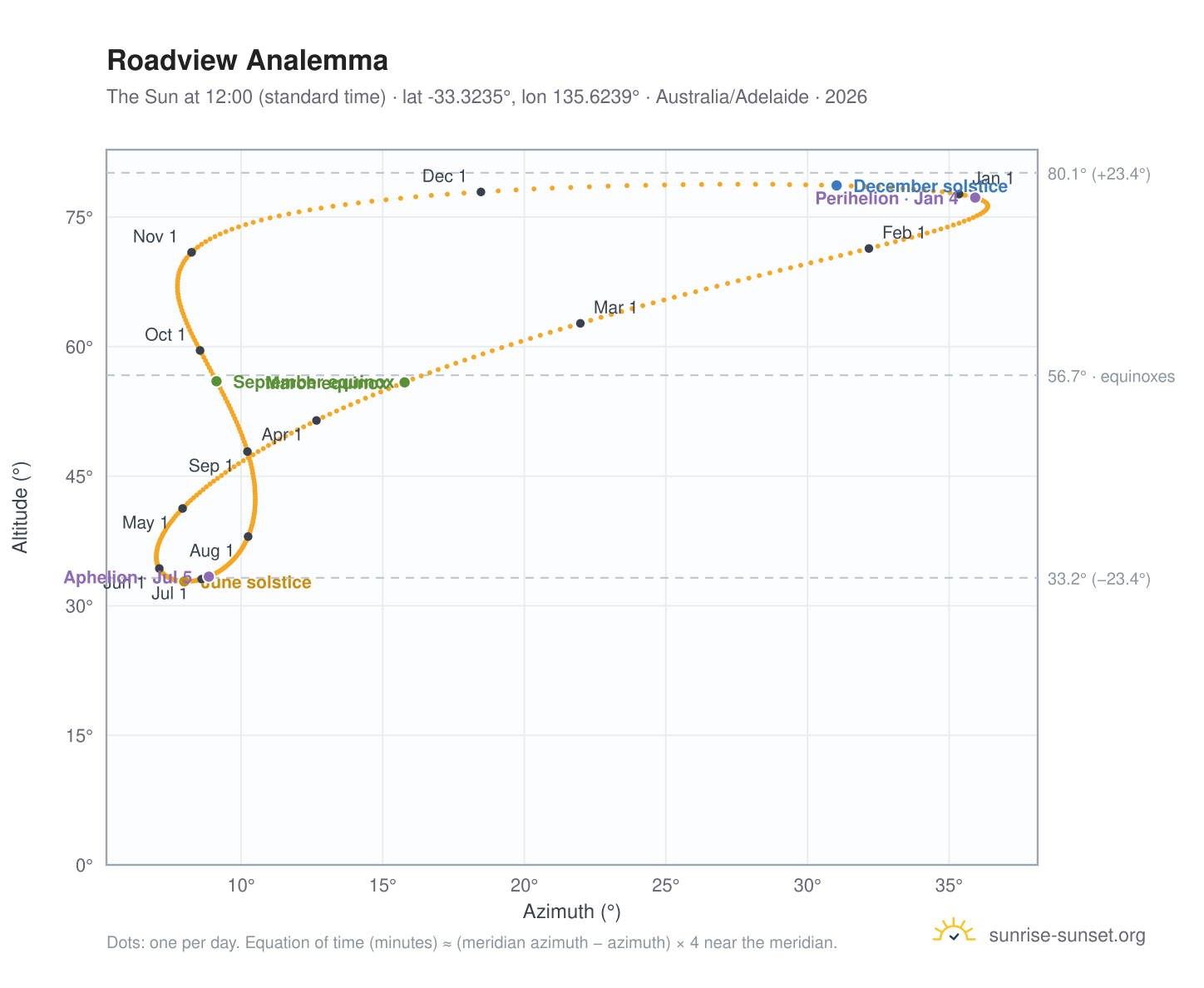 Roadview analemma chart: the Sun at 12:00 (standard time) through the year