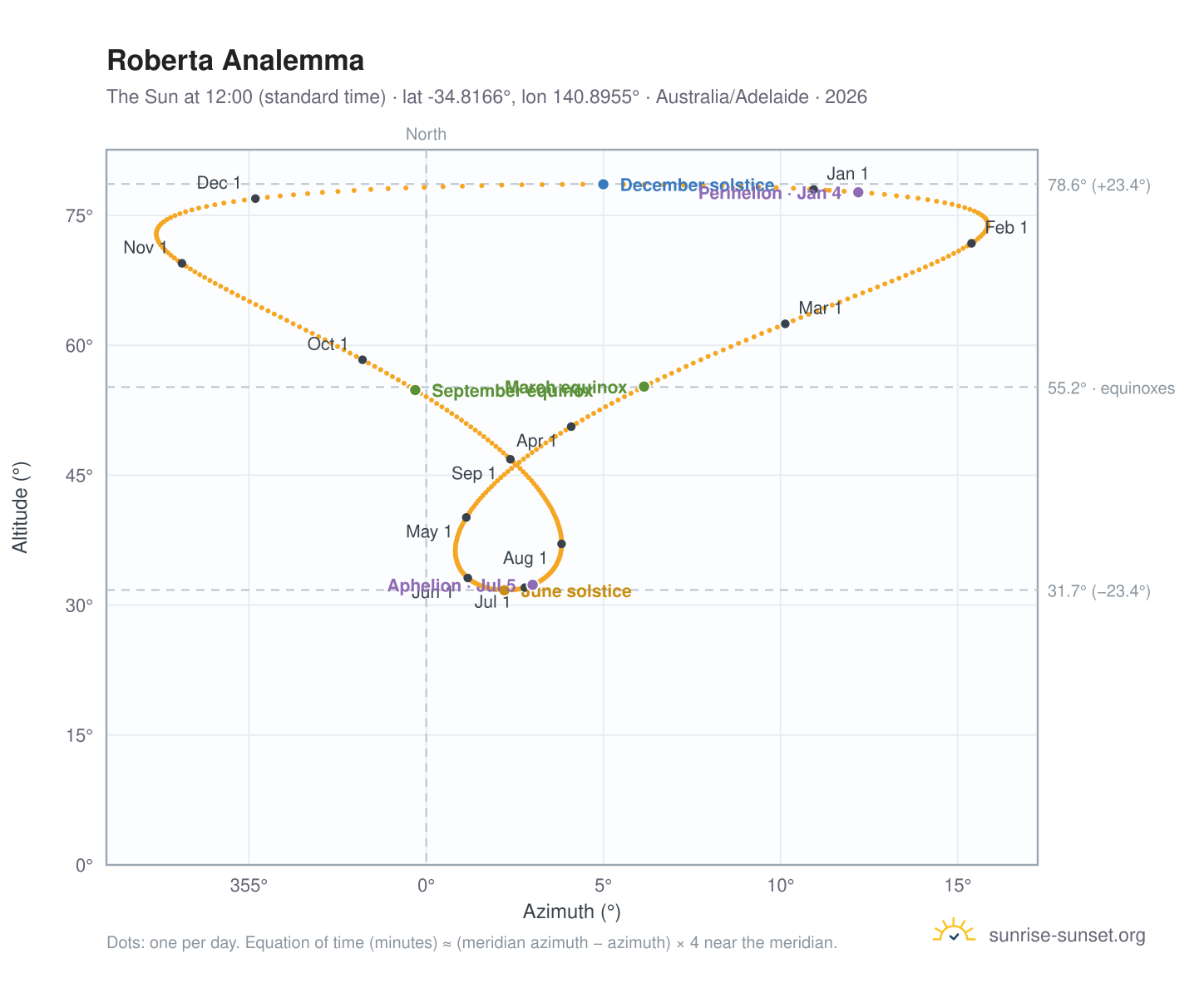 Roberta analemma chart: the Sun at 12:00 (standard time) through the year
