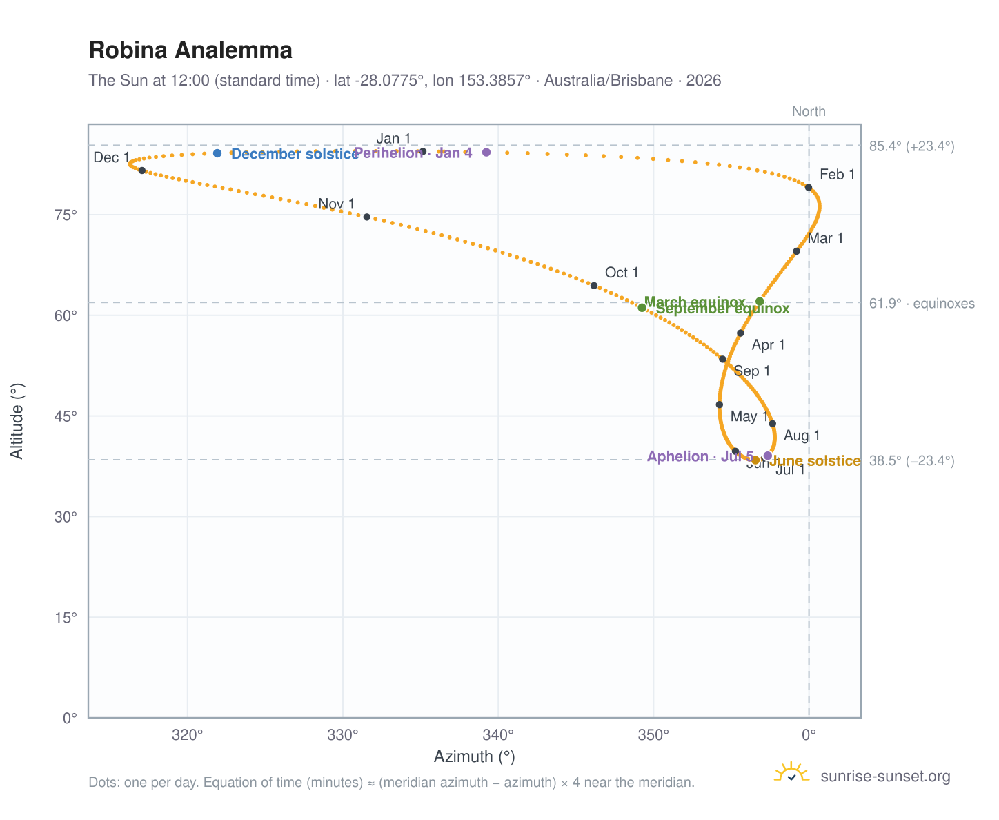 Robina analemma chart: the Sun at 12:00 (standard time) through the year