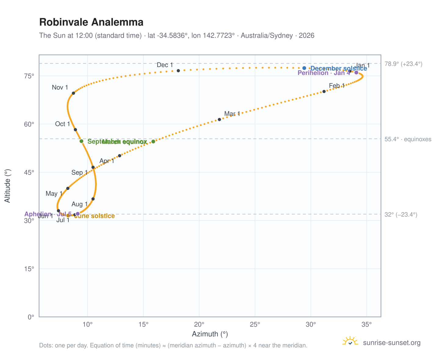 Robinvale analemma chart: the Sun at 12:00 (standard time) through the year