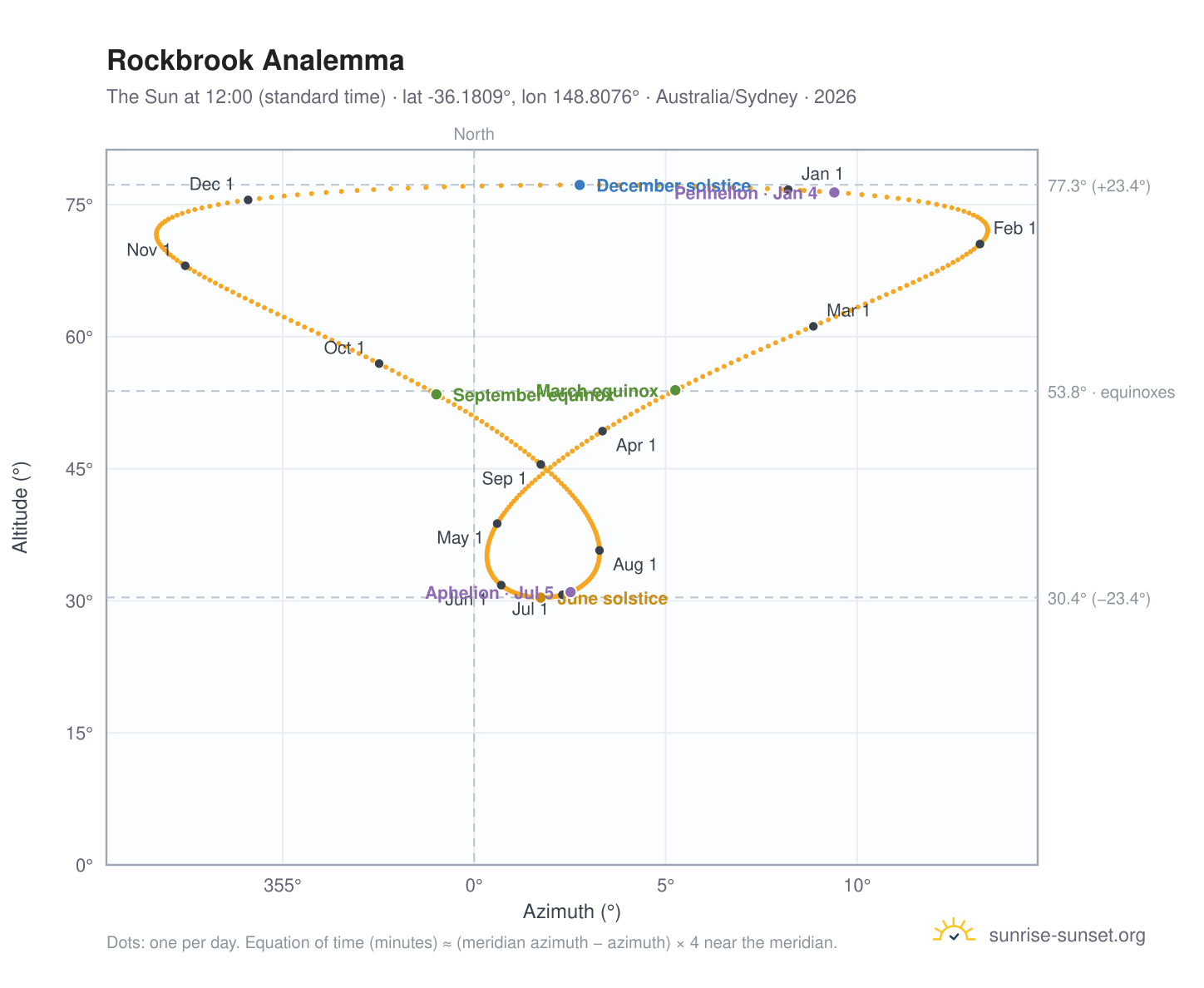 Rockbrook analemma chart: the Sun at 12:00 (standard time) through the year