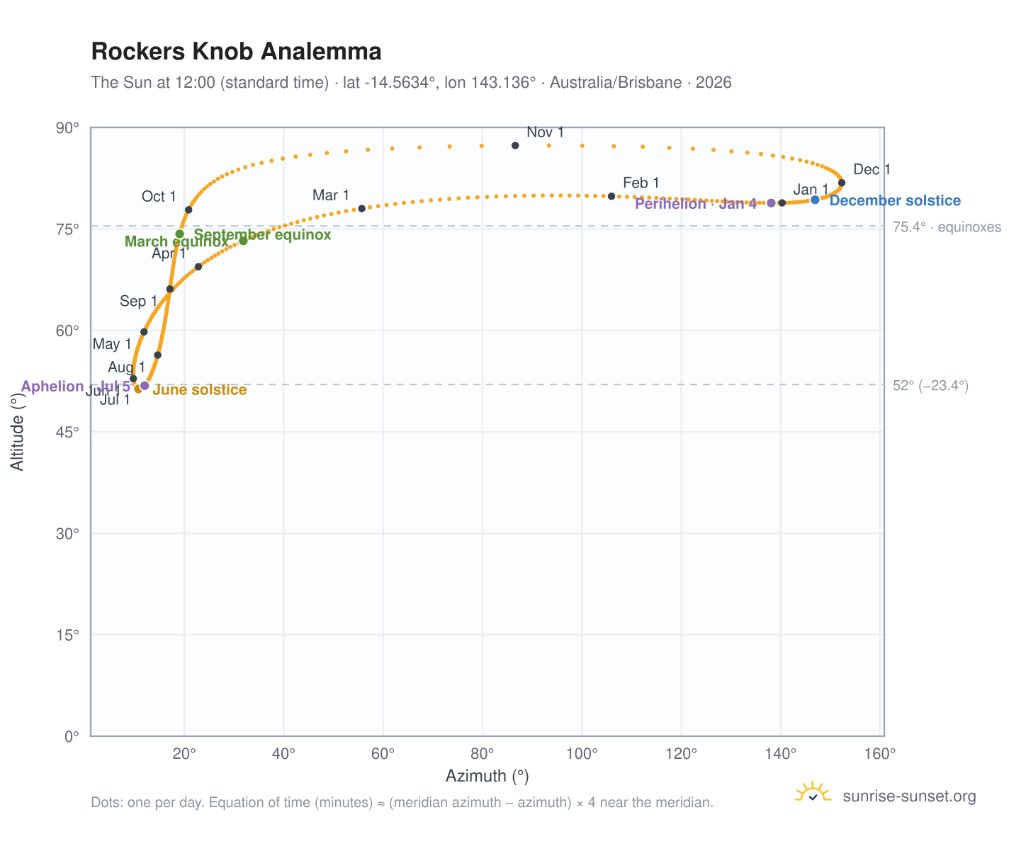 Rockers Knob analemma chart: the Sun at 12:00 (standard time) through the year