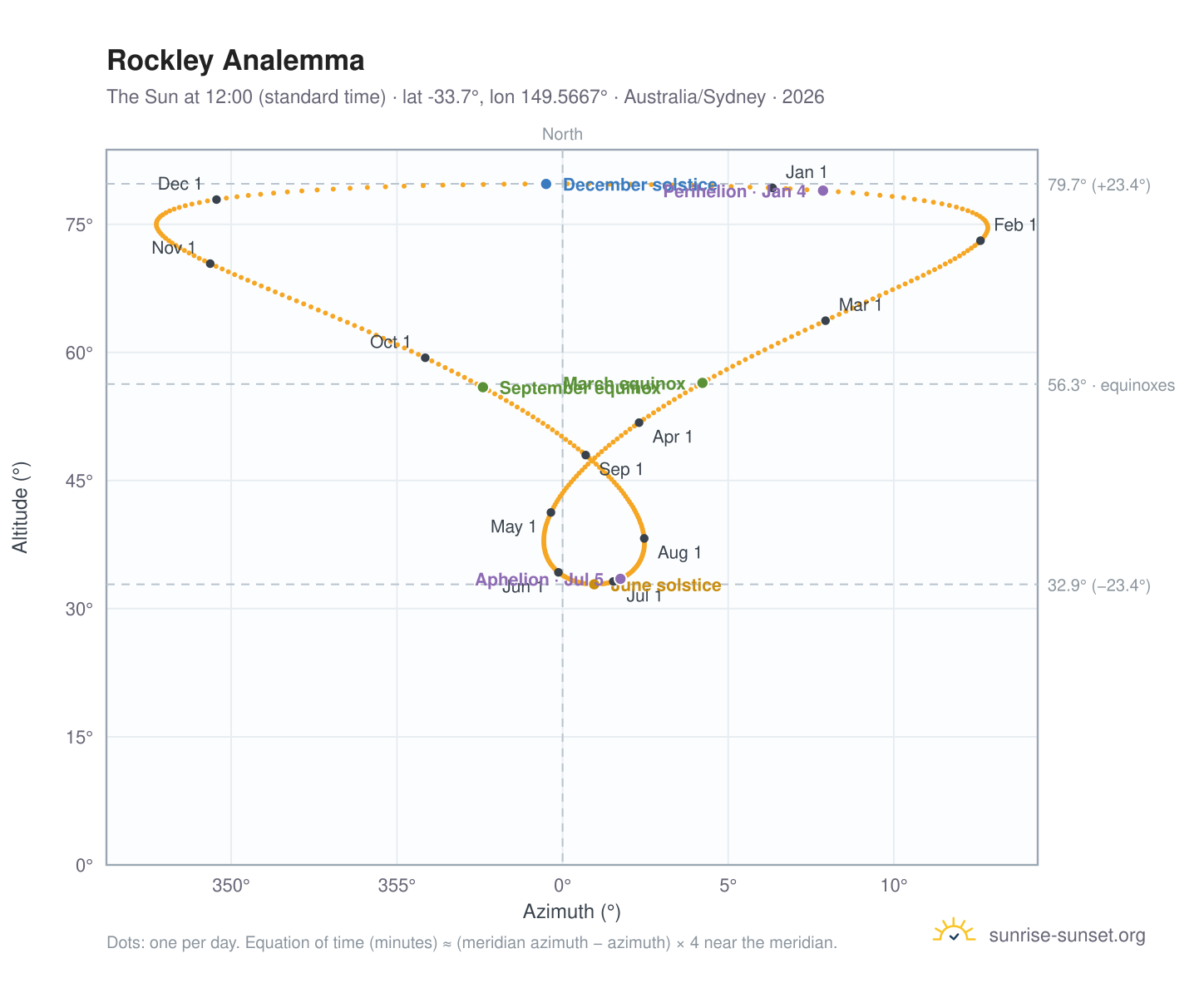 Rockley analemma chart: the Sun at 12:00 (standard time) through the year
