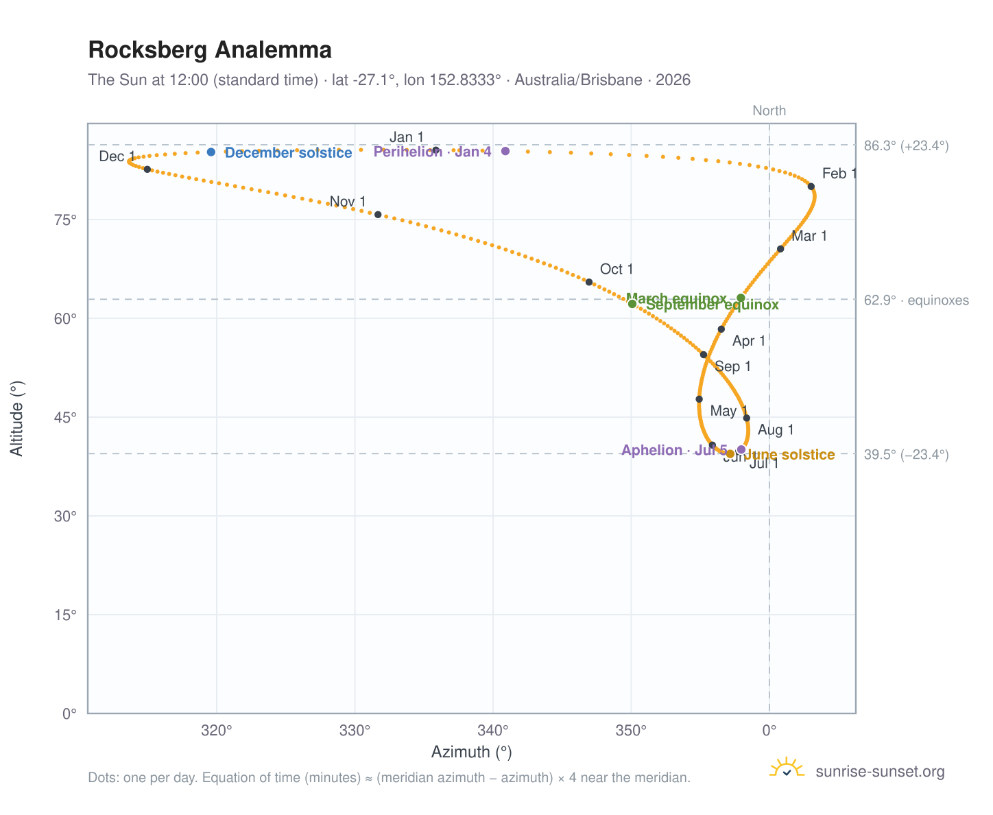 Rocksberg analemma chart: the Sun at 12:00 (standard time) through the year