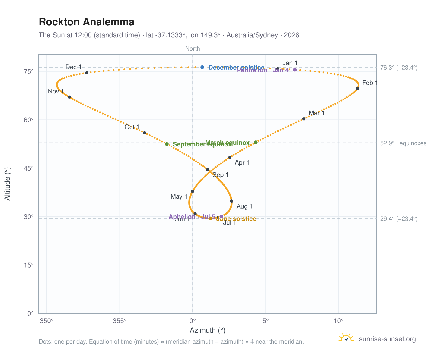 Rockton analemma chart: the Sun at 12:00 (standard time) through the year