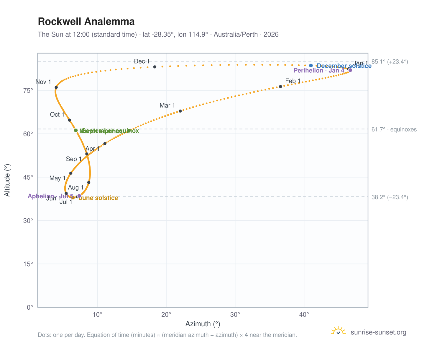 Rockwell analemma chart: the Sun at 12:00 (standard time) through the year
