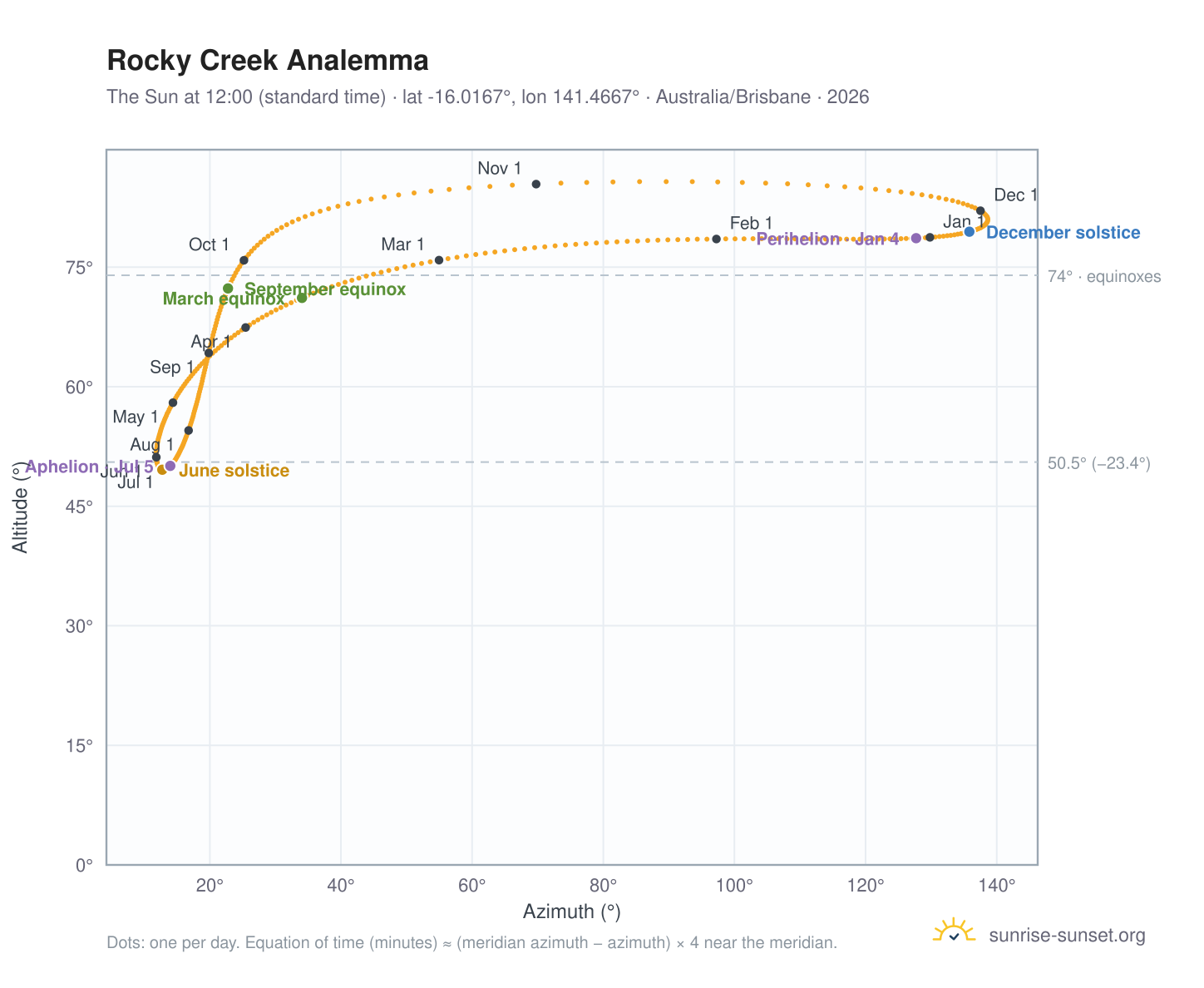 Rocky Creek analemma chart: the Sun at 12:00 (standard time) through the year