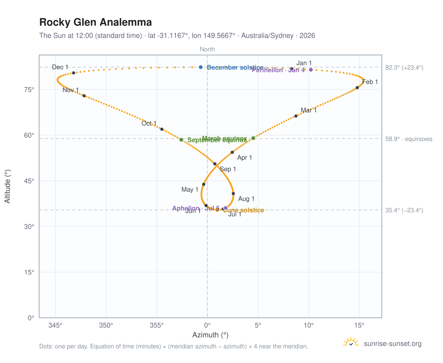 Rocky Glen analemma chart: the Sun at 12:00 (standard time) through the year