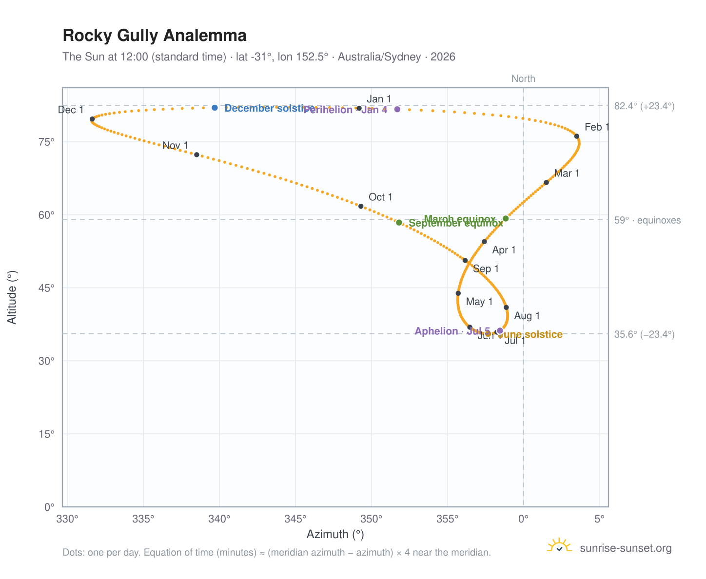 Rocky Gully analemma chart: the Sun at 12:00 (standard time) through the year