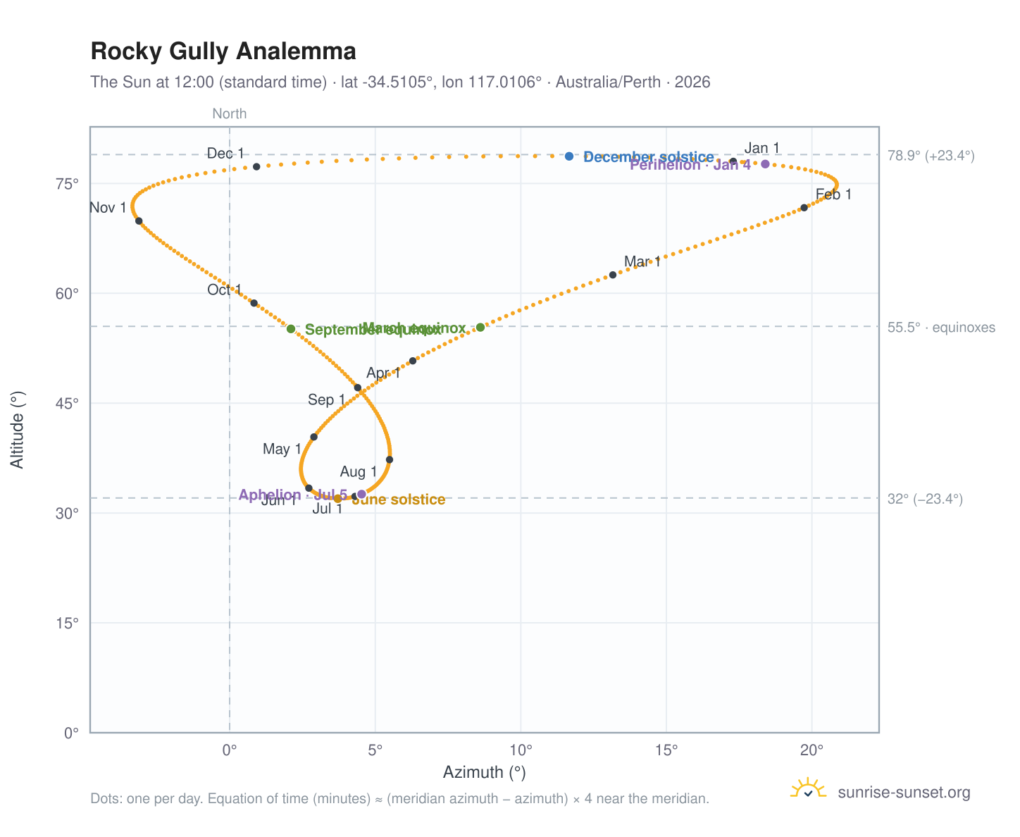 Rocky Gully analemma chart: the Sun at 12:00 (standard time) through the year