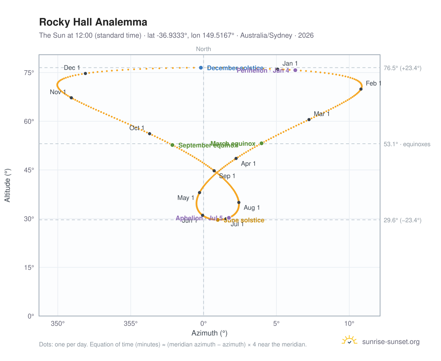 Rocky Hall analemma chart: the Sun at 12:00 (standard time) through the year