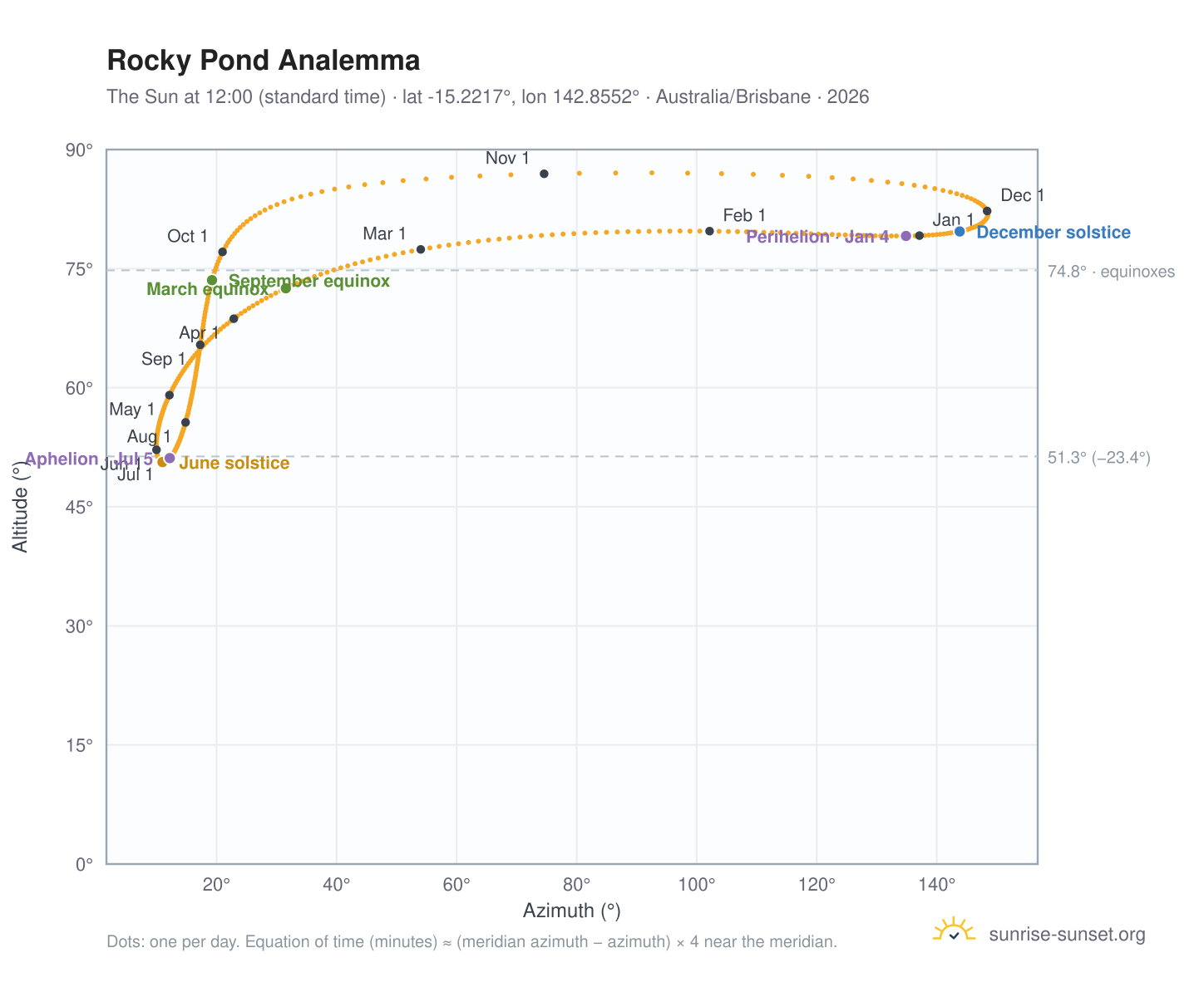 Rocky Pond analemma chart: the Sun at 12:00 (standard time) through the year