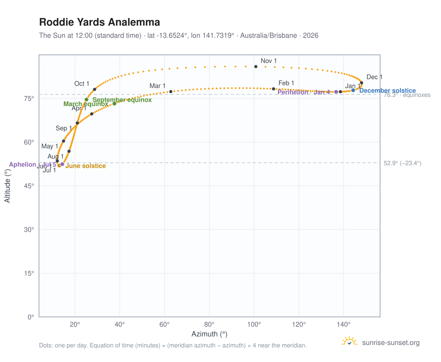 Roddie Yards analemma chart: the Sun at 12:00 (standard time) through the year