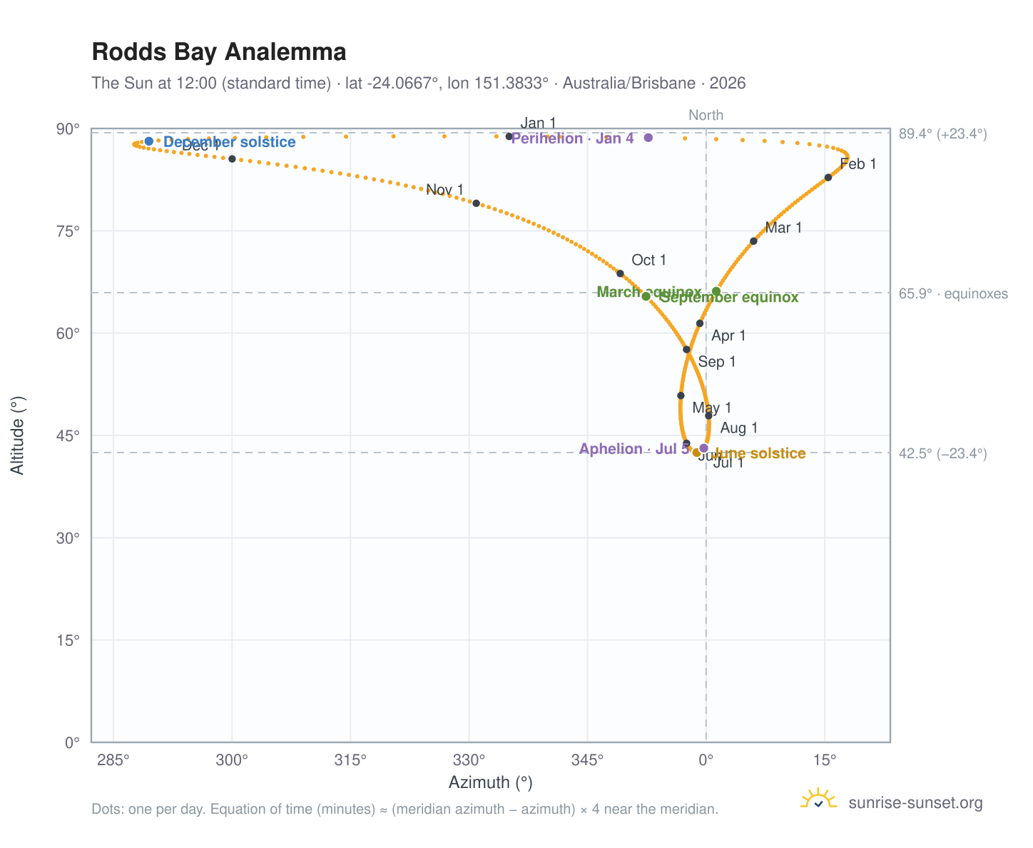 Rodds Bay analemma chart: the Sun at 12:00 (standard time) through the year