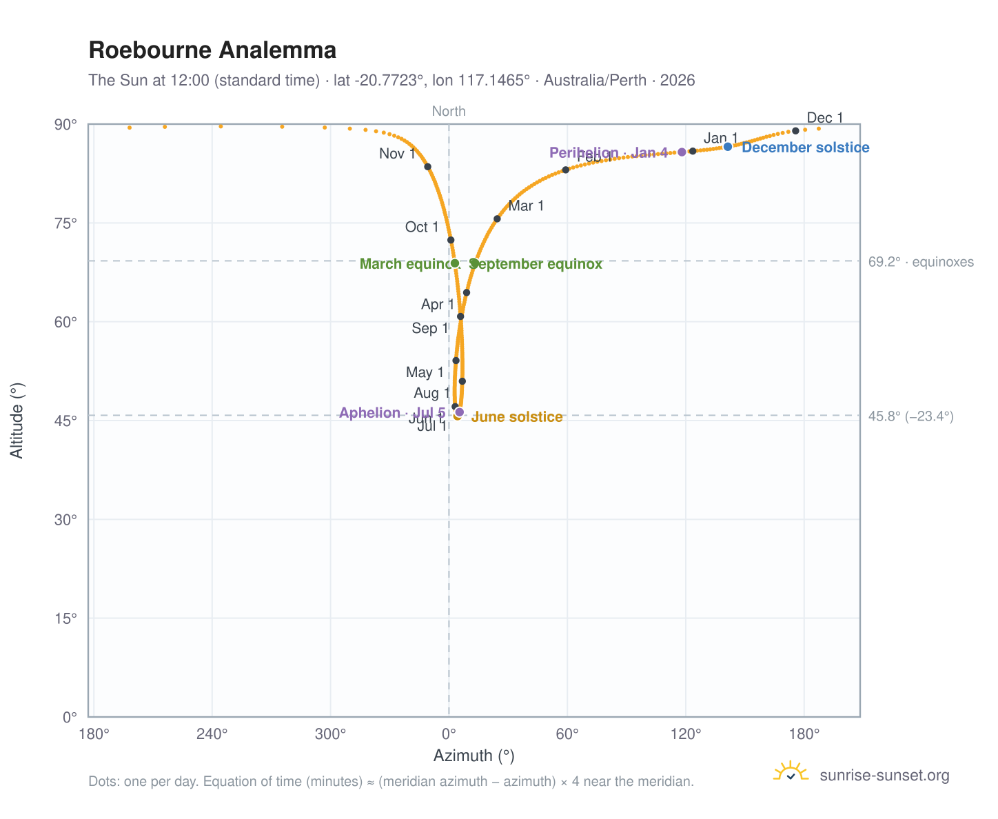 Roebourne analemma chart: the Sun at 12:00 (standard time) through the year